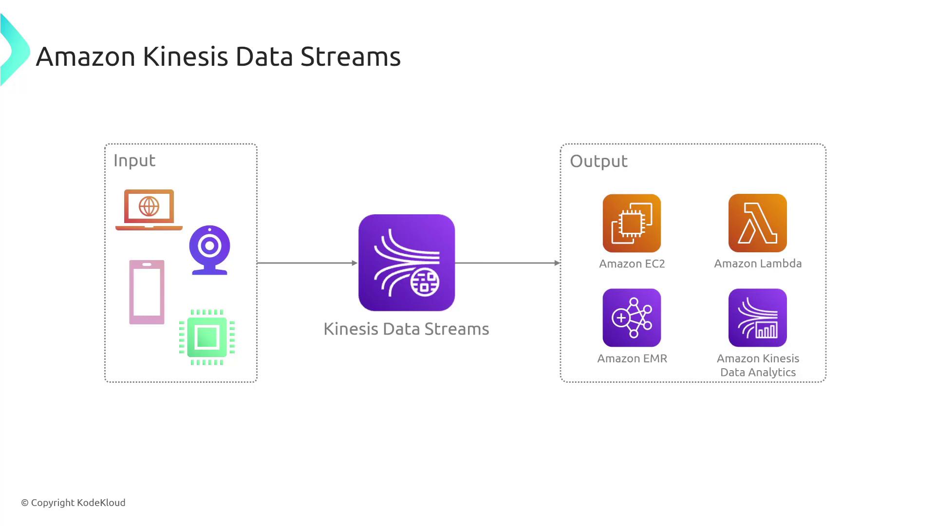 The image is a diagram illustrating Amazon Kinesis Data Streams, showing data flow from various input sources to output services like Amazon EC2, Lambda, EMR, and Kinesis Data Analytics.