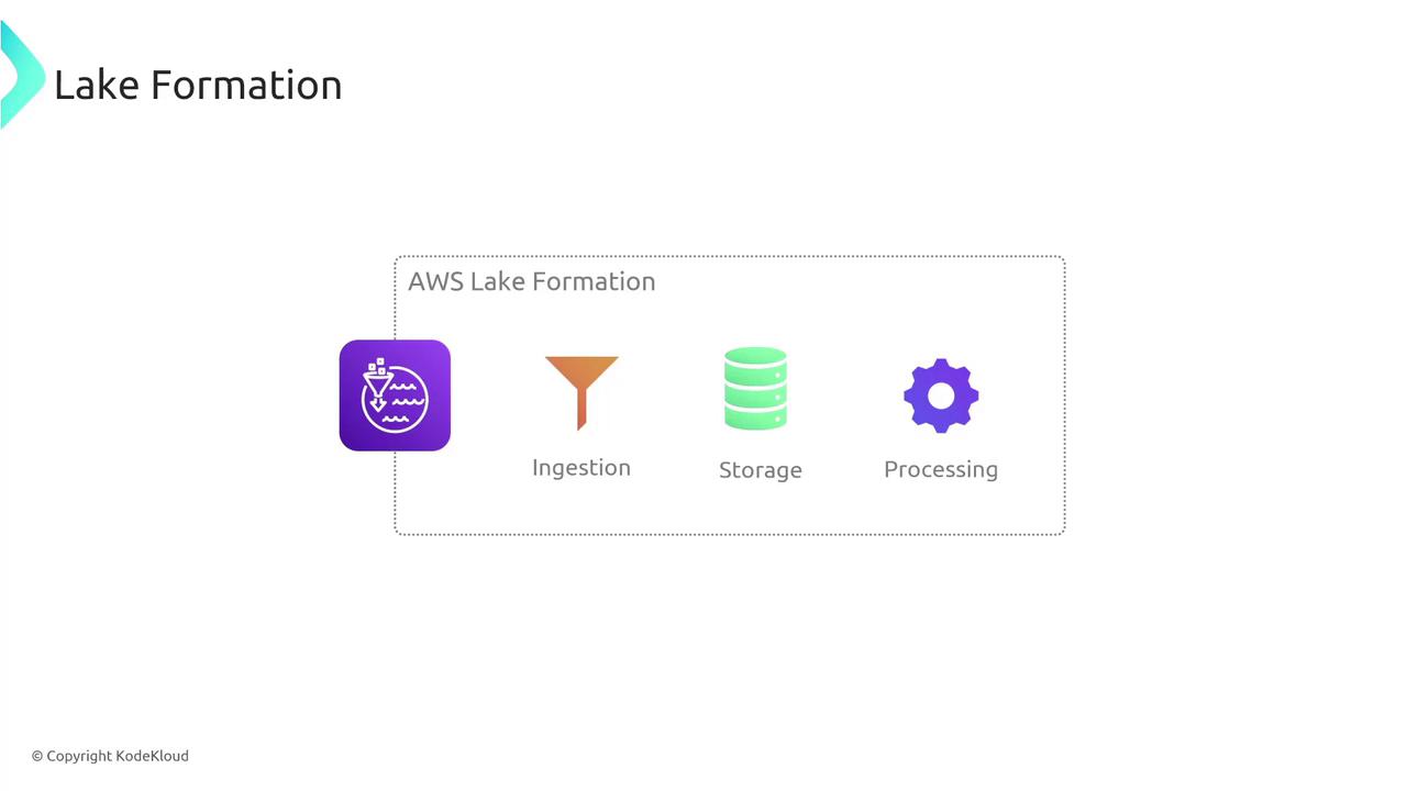 The image illustrates AWS Lake Formation, highlighting three components: Ingestion, Storage, and Processing, with corresponding icons.