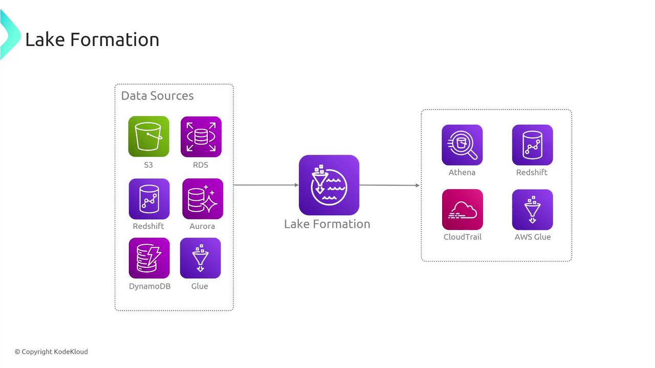 The image is a diagram illustrating AWS Lake Formation, showing data sources like S3, RDS, and Redshift on the left, and services like Athena and AWS Glue on the right. It depicts the flow of data from sources to services through Lake Formation.