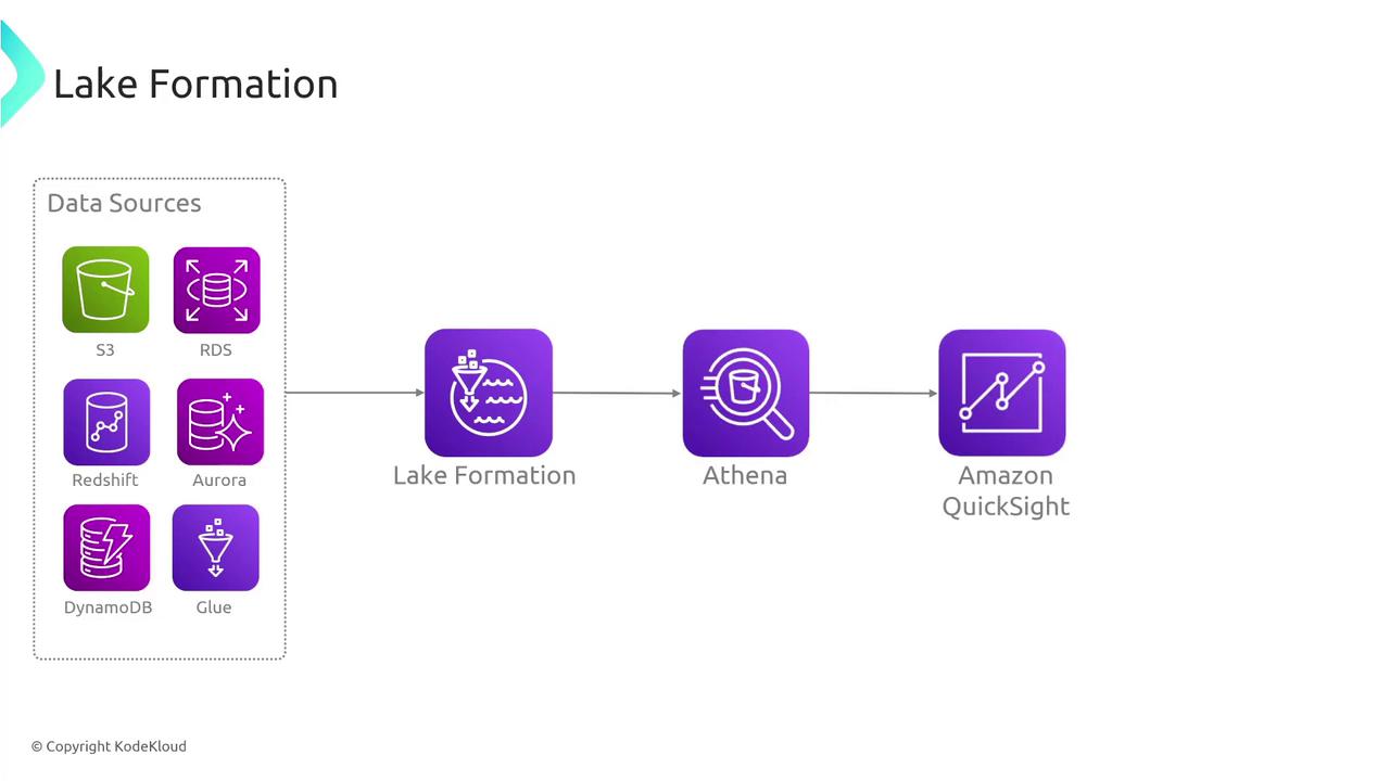 The image is a flowchart illustrating data sources like S3, RDS, Redshift, Aurora, DynamoDB, and Glue feeding into Lake Formation, which then connects to Athena and Amazon QuickSight for data analysis and visualization.