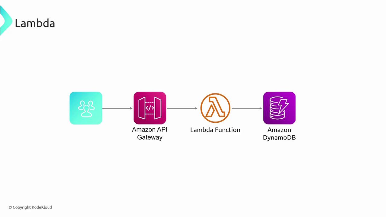 The image is a flow diagram showing a process involving Amazon API Gateway, a Lambda Function, and Amazon DynamoDB, illustrating a serverless architecture.