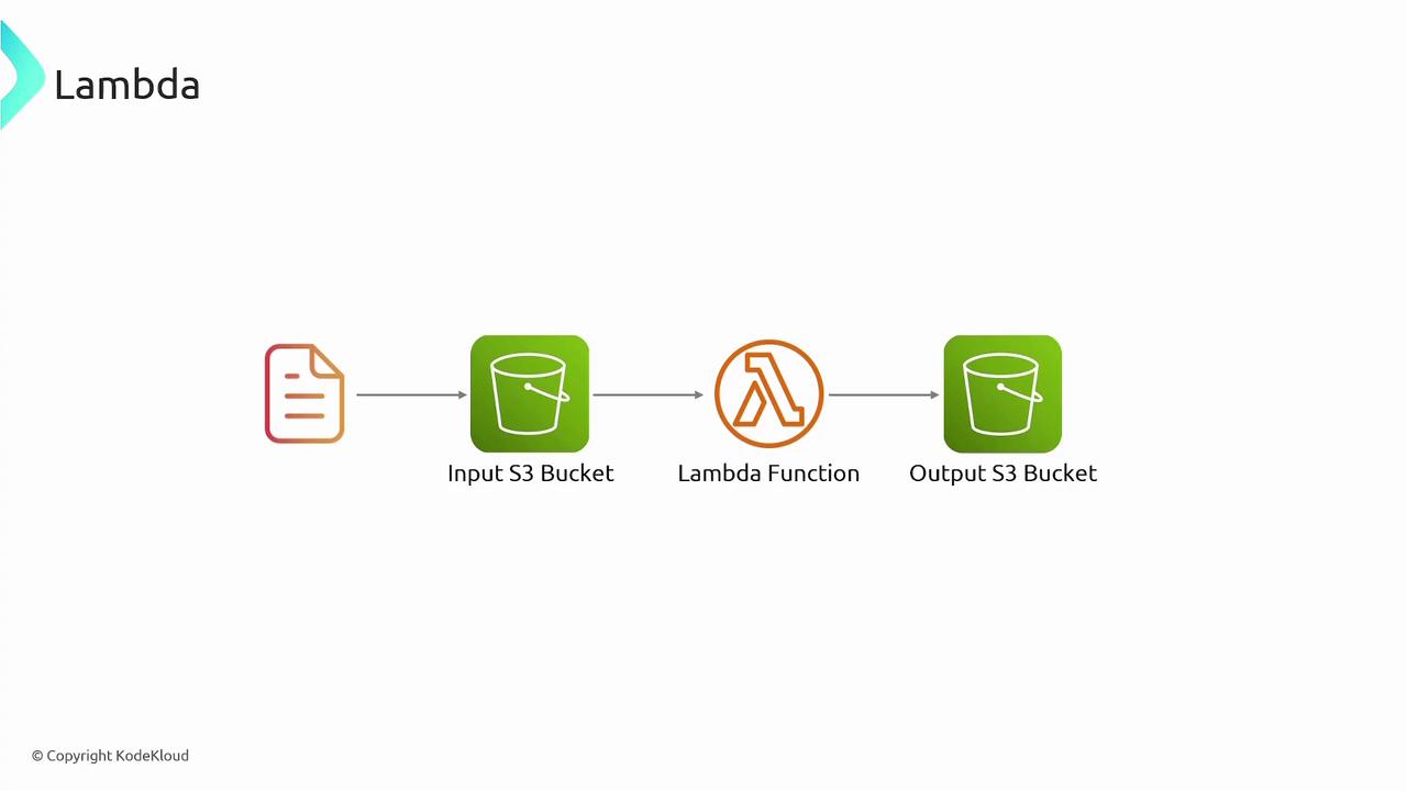 The image illustrates a data flow involving an input S3 bucket, a Lambda function, and an output S3 bucket, showing the process of data transformation or processing.