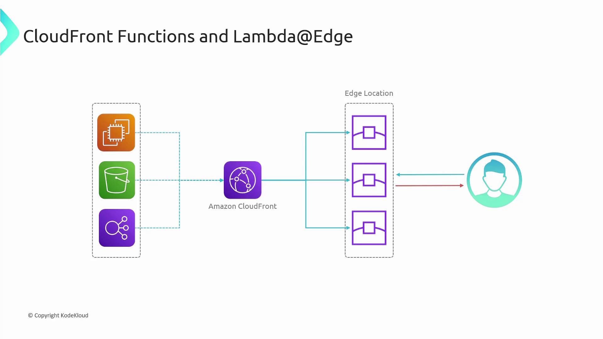 The image illustrates the flow of data through Amazon CloudFront, showing connections between various AWS services and edge locations, ultimately reaching the end user.