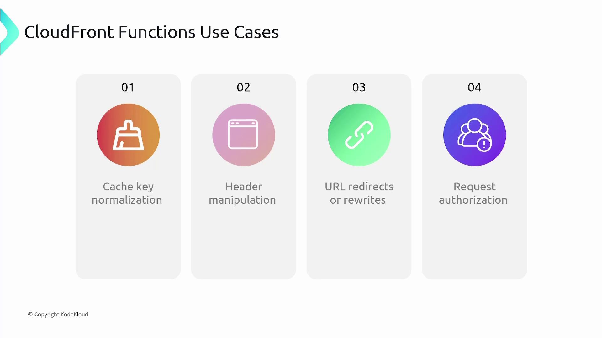 The image lists four CloudFront Functions use cases: cache key normalization, header manipulation, URL redirects or rewrites, and request authorization. Each use case is represented with an icon and a brief description.
