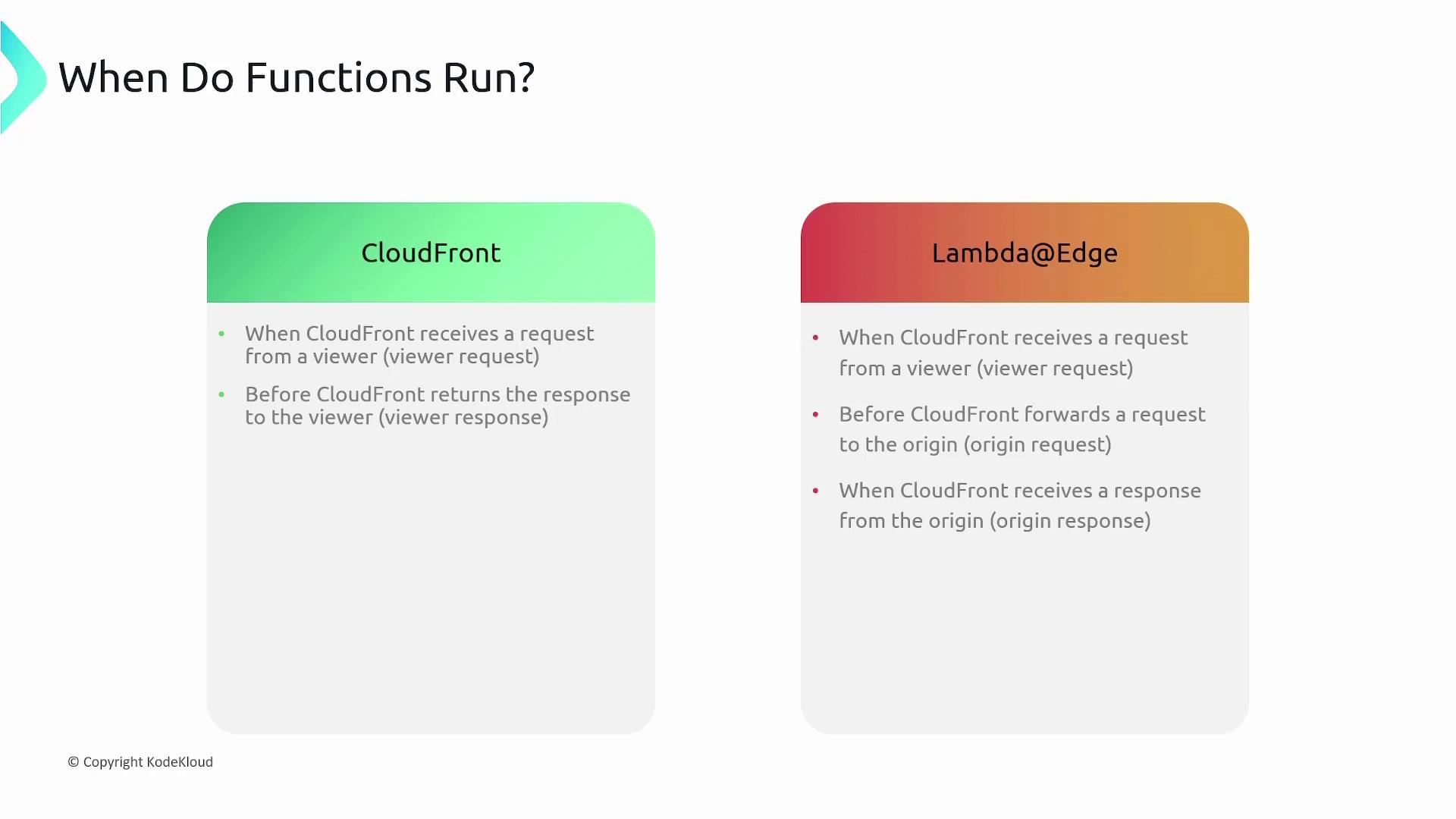 The image is a comparison chart showing when functions run in CloudFront and Lambda@Edge, detailing specific request and response events.