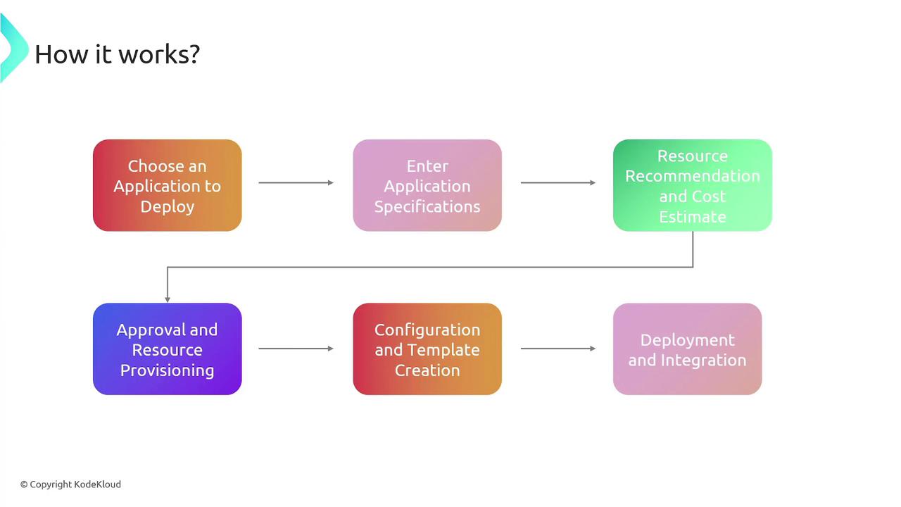 The image is a flowchart illustrating the process of deploying an application, starting from choosing an application to deploy, entering specifications, getting resource recommendations and cost estimates, followed by approval, configuration, and finally deployment and integration.