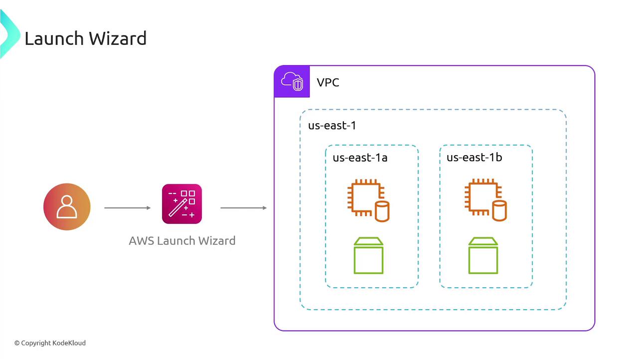 The image illustrates the AWS Launch Wizard process, showing a user interacting with the wizard to deploy resources in a VPC across two availability zones, us-east-1a and us-east-1b.