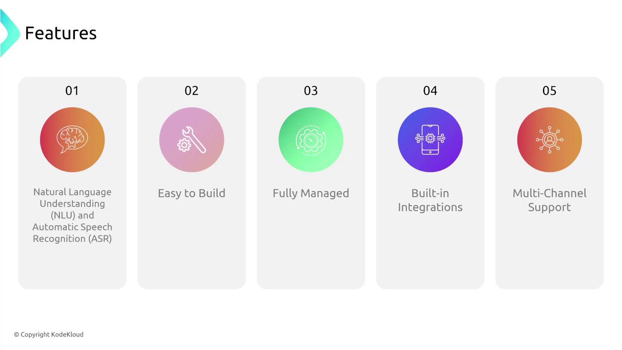 The image lists five features: Natural Language Understanding and Automatic Speech Recognition, Easy to Build, Fully Managed, Built-in Integrations, and Multi-Channel Support. Each feature is represented with an icon and a gradient background.