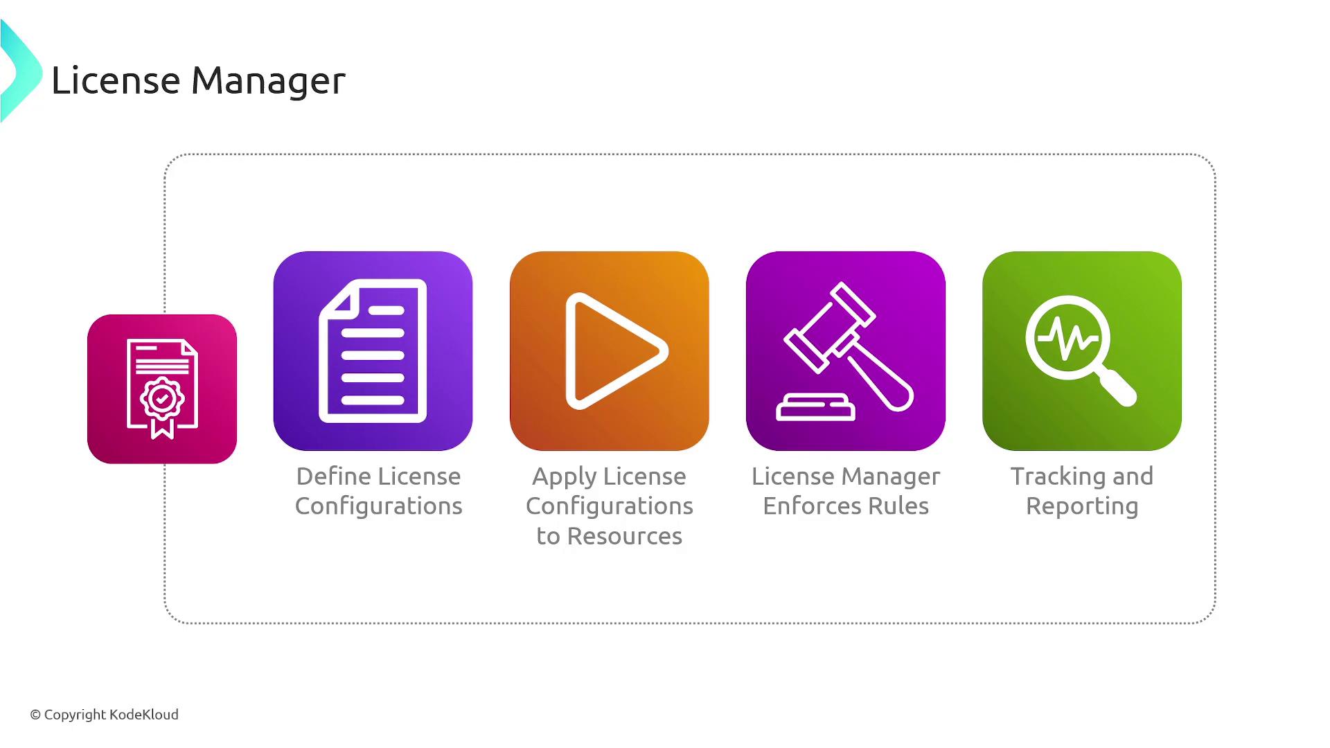 The image illustrates a "License Manager" process with four steps: defining license configurations, applying them to resources, enforcing rules, and tracking and reporting. Each step is represented by a colorful icon.