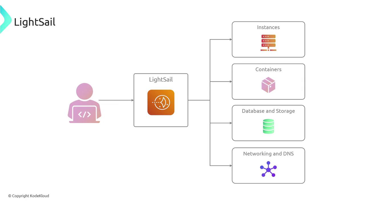 The image is a diagram illustrating the components of AWS Lightsail, including instances, containers, database and storage, and networking and DNS, connected to a user.