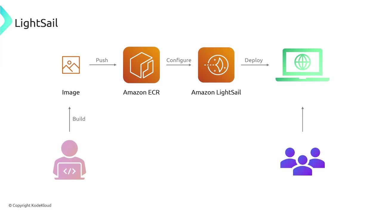 The image illustrates a workflow for deploying an image using Amazon ECR and Amazon LightSail, showing steps from building and pushing an image to configuring and deploying it for users.