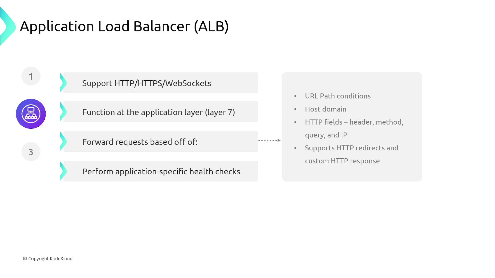 The image is an infographic about Application Load Balancer (ALB), highlighting its support for HTTP/HTTPS/WebSockets, functioning at the application layer, request forwarding, and application-specific health checks. It also details conditions for URL paths, host domains, HTTP fields, and support for HTTP redirects and custom responses.