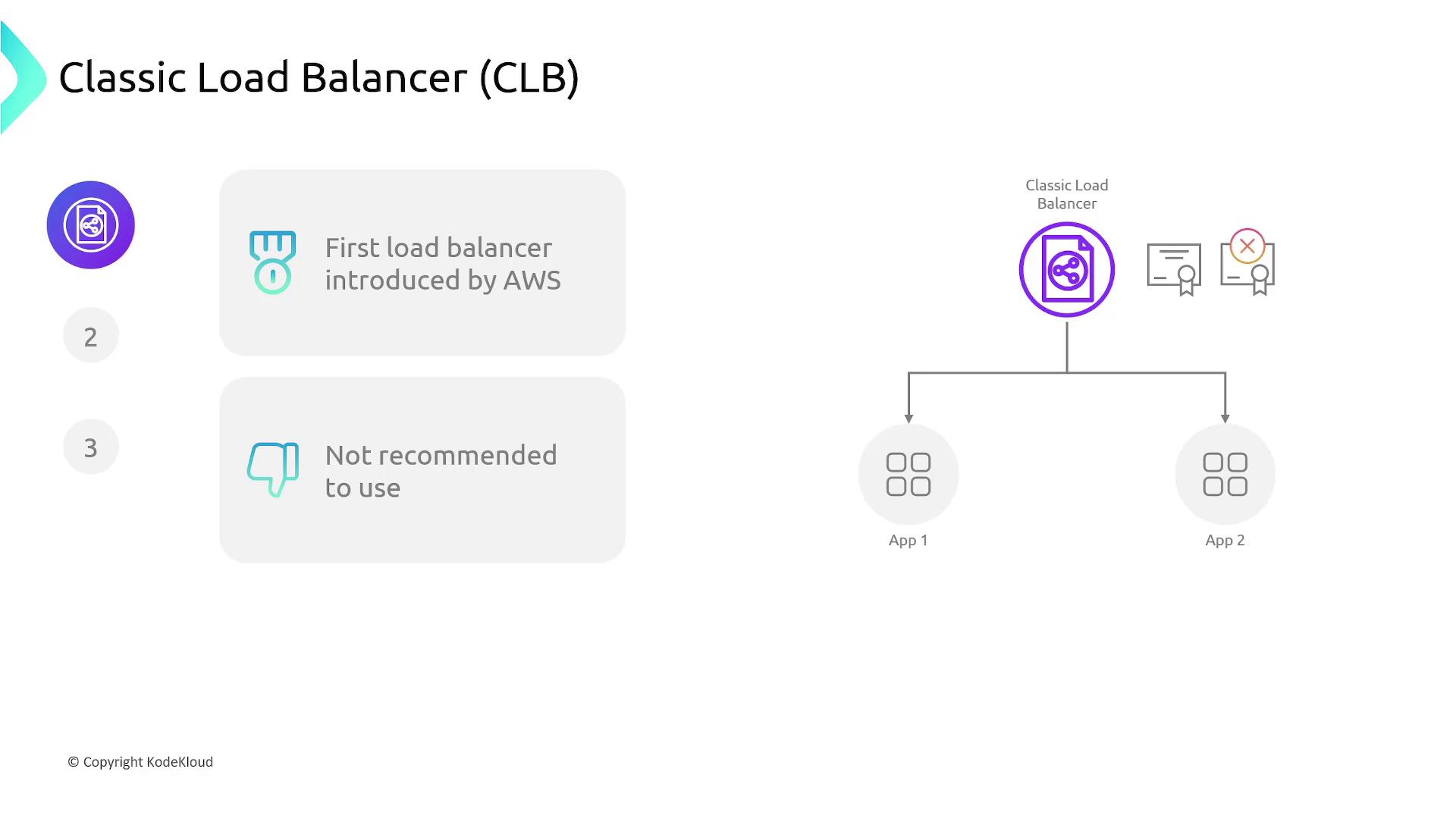 The image is an illustration of the Classic Load Balancer (CLB) by AWS, highlighting that it was the first load balancer introduced by AWS and is not recommended for use. It includes a simple diagram showing the CLB distributing traffic to two applications.