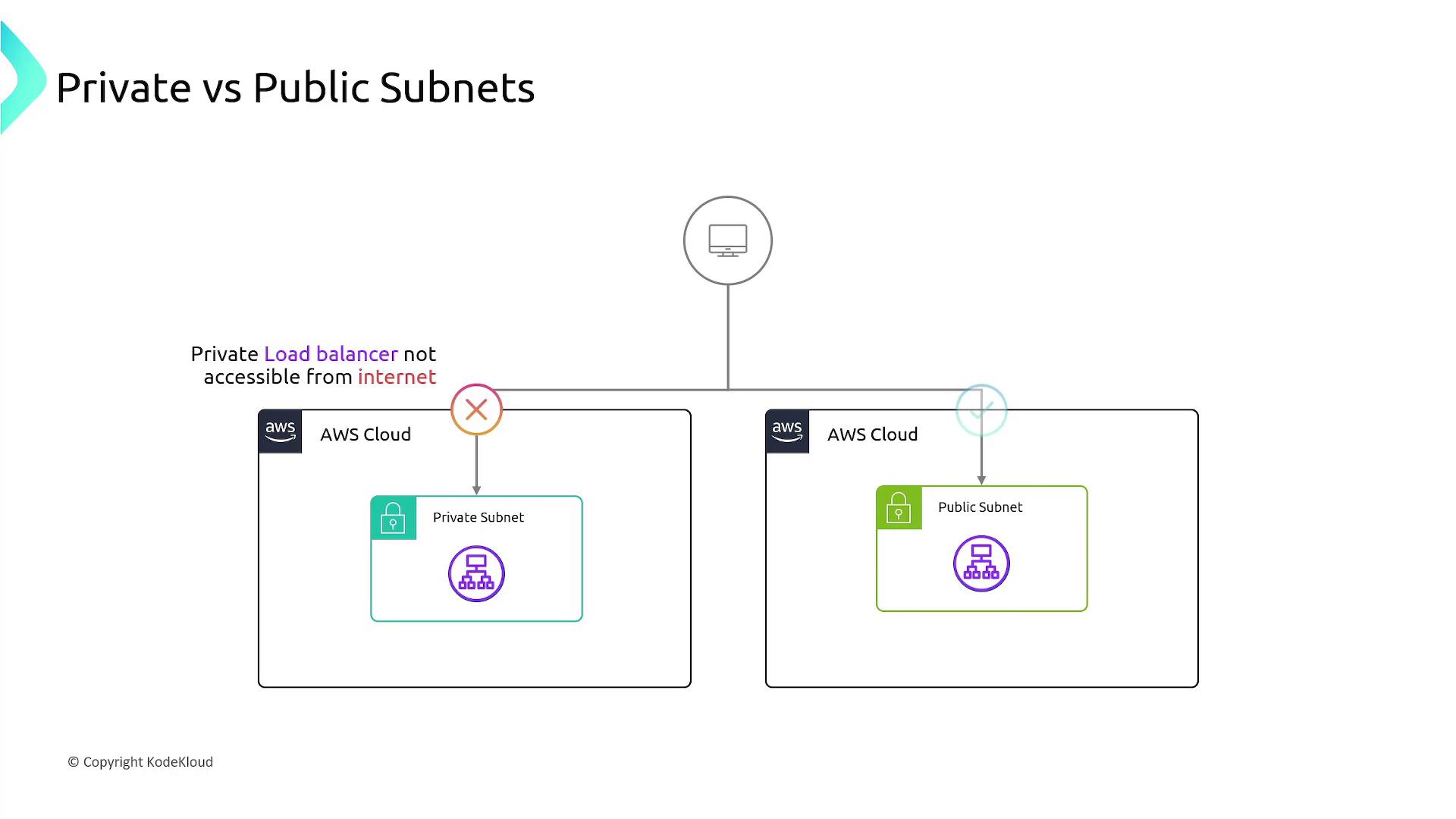 The image illustrates the difference between private and public subnets in AWS Cloud, showing that a private load balancer is not accessible from the internet, while a public subnet is.