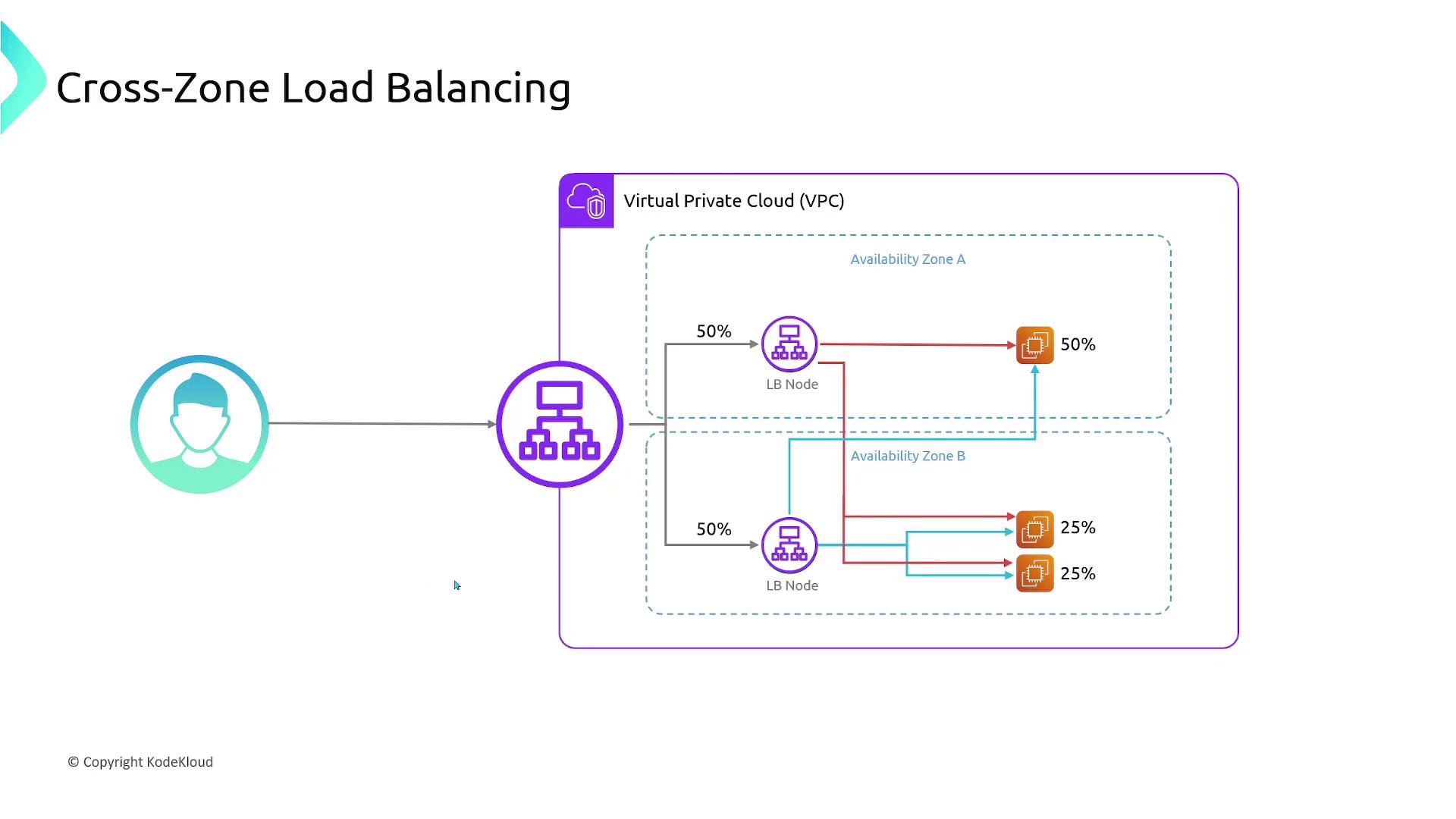 The image illustrates a cross-zone load balancing setup within a Virtual Private Cloud (VPC), showing how traffic is distributed between two availability zones, each with a load balancer node.
