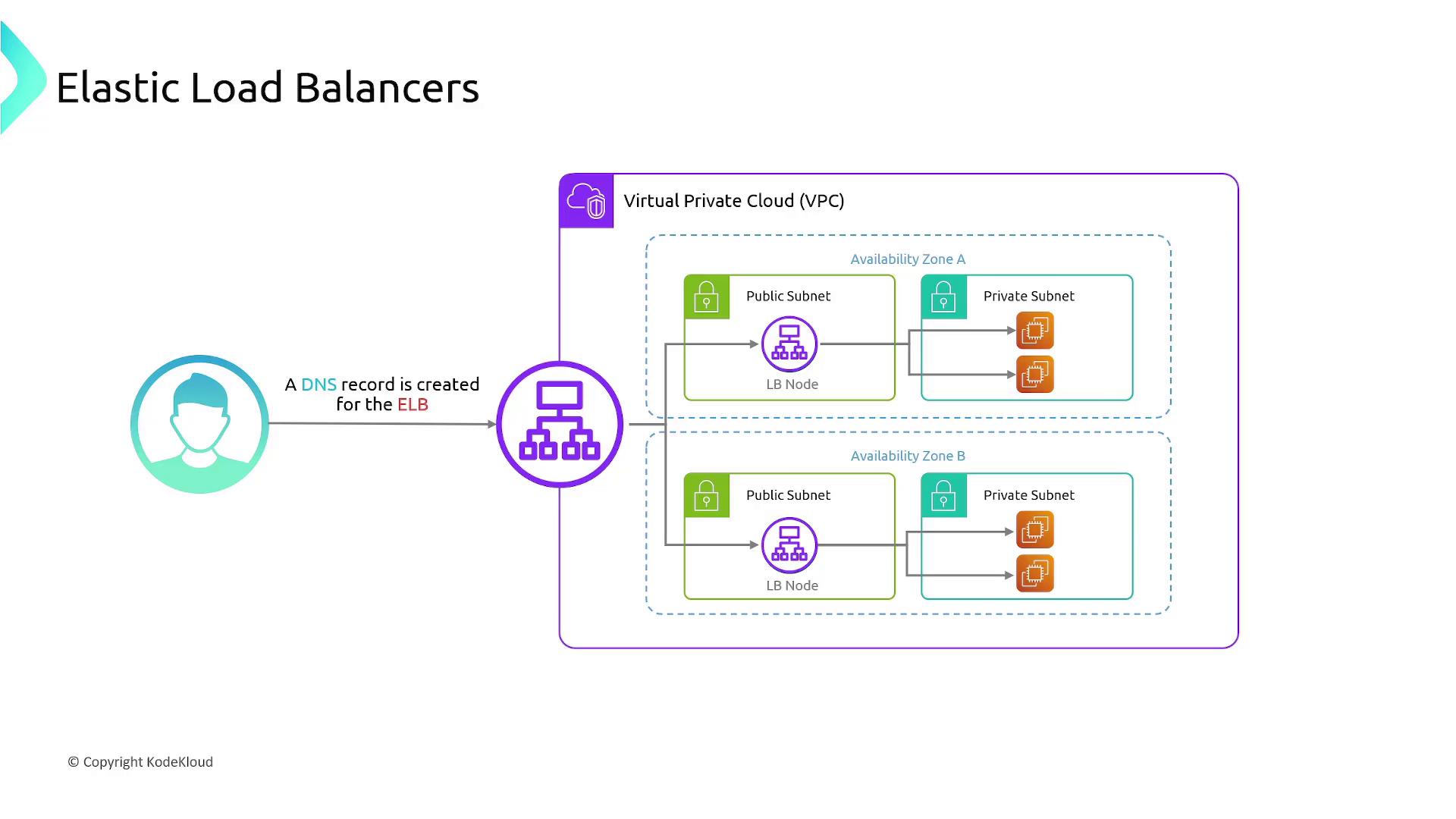 The image illustrates the architecture of Elastic Load Balancers within a Virtual Private Cloud (VPC), showing how DNS records are created for the ELB and how it interacts with public and private subnets across two availability zones.