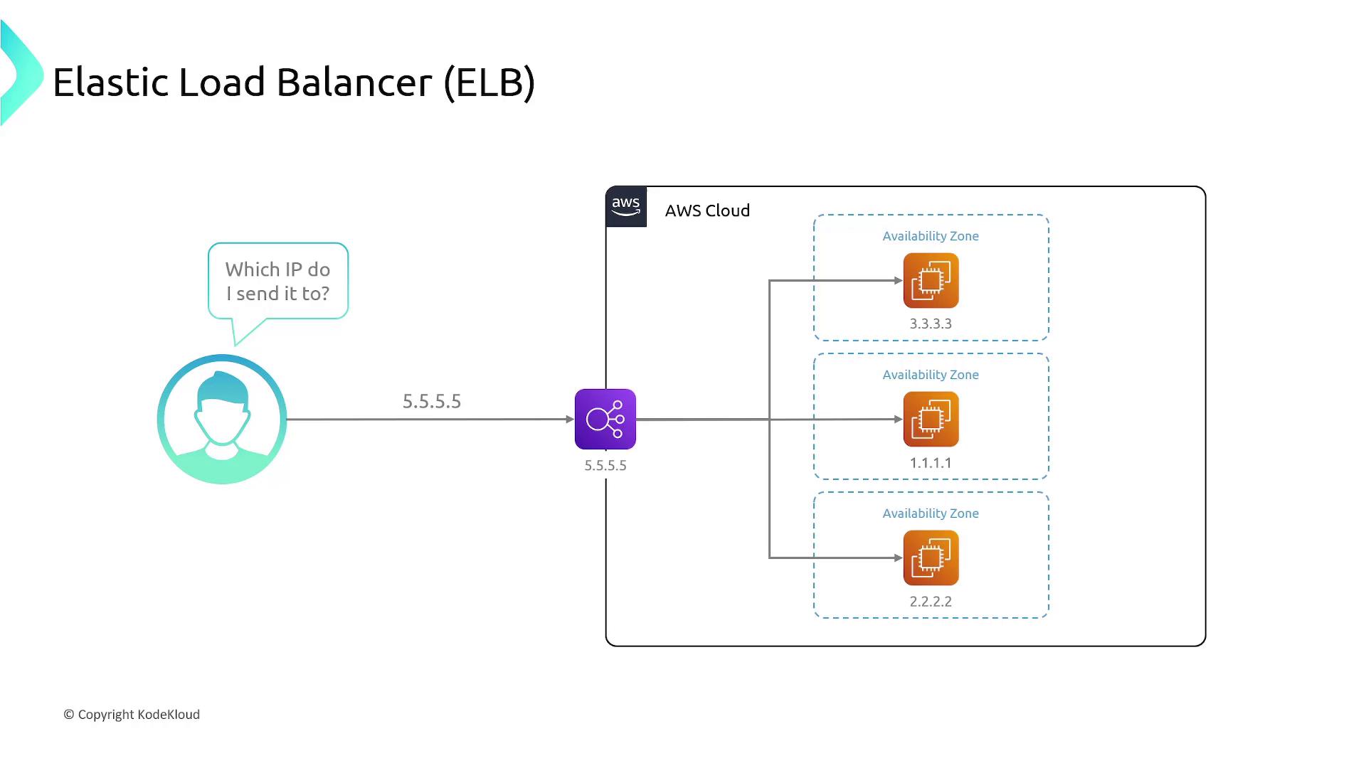 The image illustrates an Elastic Load Balancer (ELB) setup in AWS, showing how incoming traffic is distributed across multiple availability zones with different IP addresses.