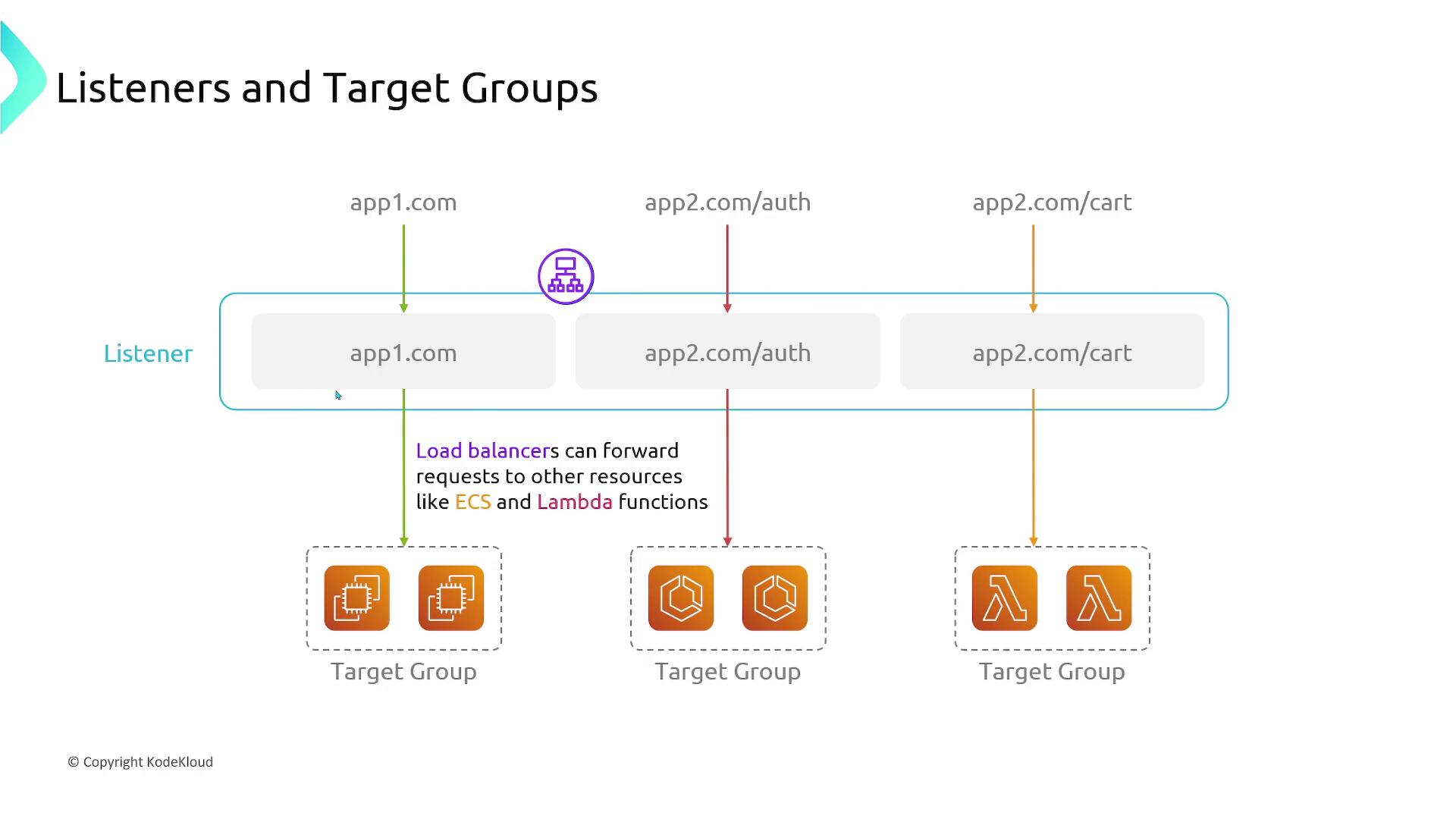 The image illustrates a network architecture with listeners and target groups, showing how load balancers forward requests to resources like ECS and Lambda functions. It includes three domains (app1.com, app2.com/auth, app2.com/cart) each linked to different target groups.