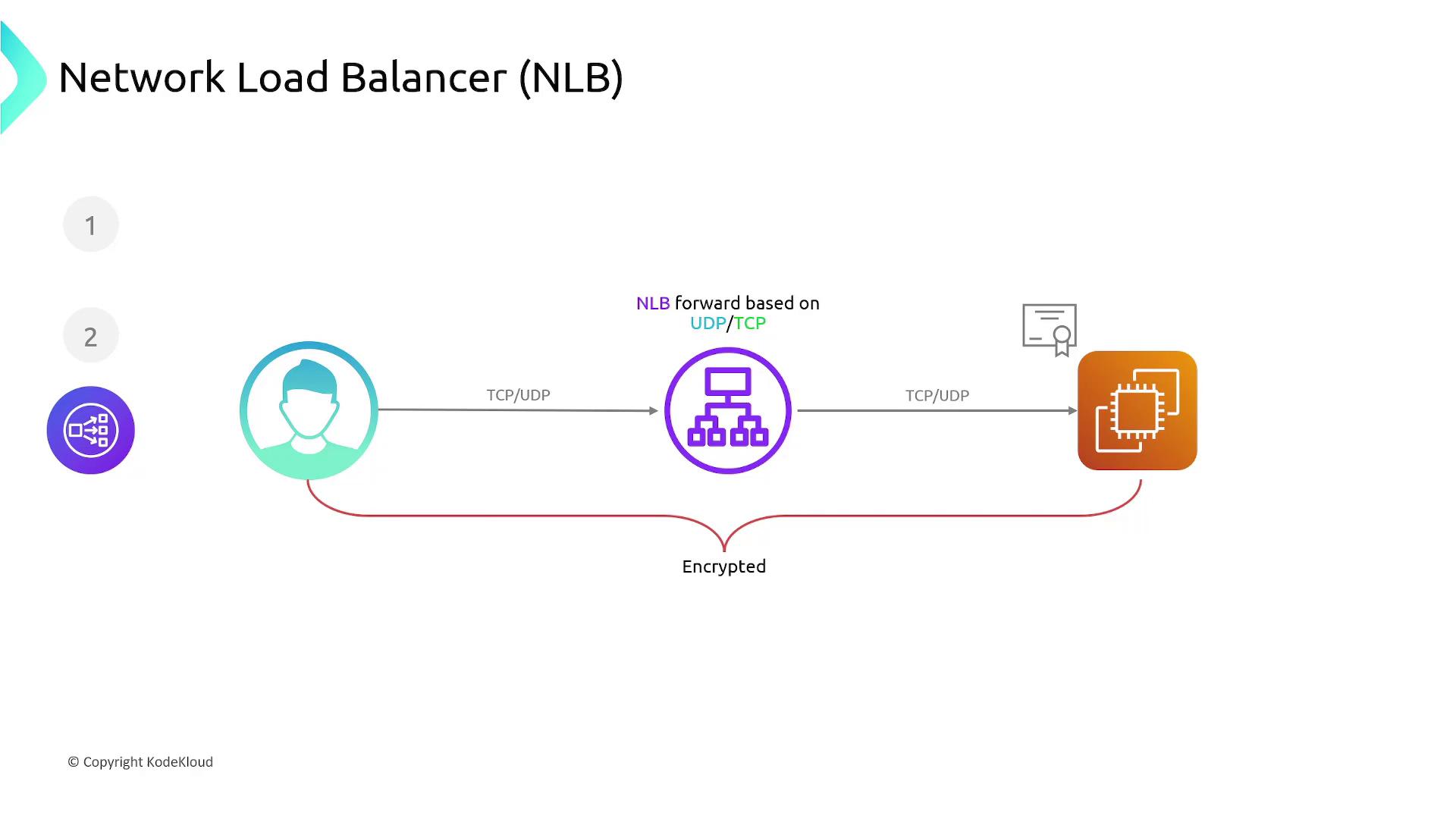 The image illustrates a Network Load Balancer (NLB) setup, showing the flow of TCP/UDP traffic from a user to a server, with encryption indicated along the path.