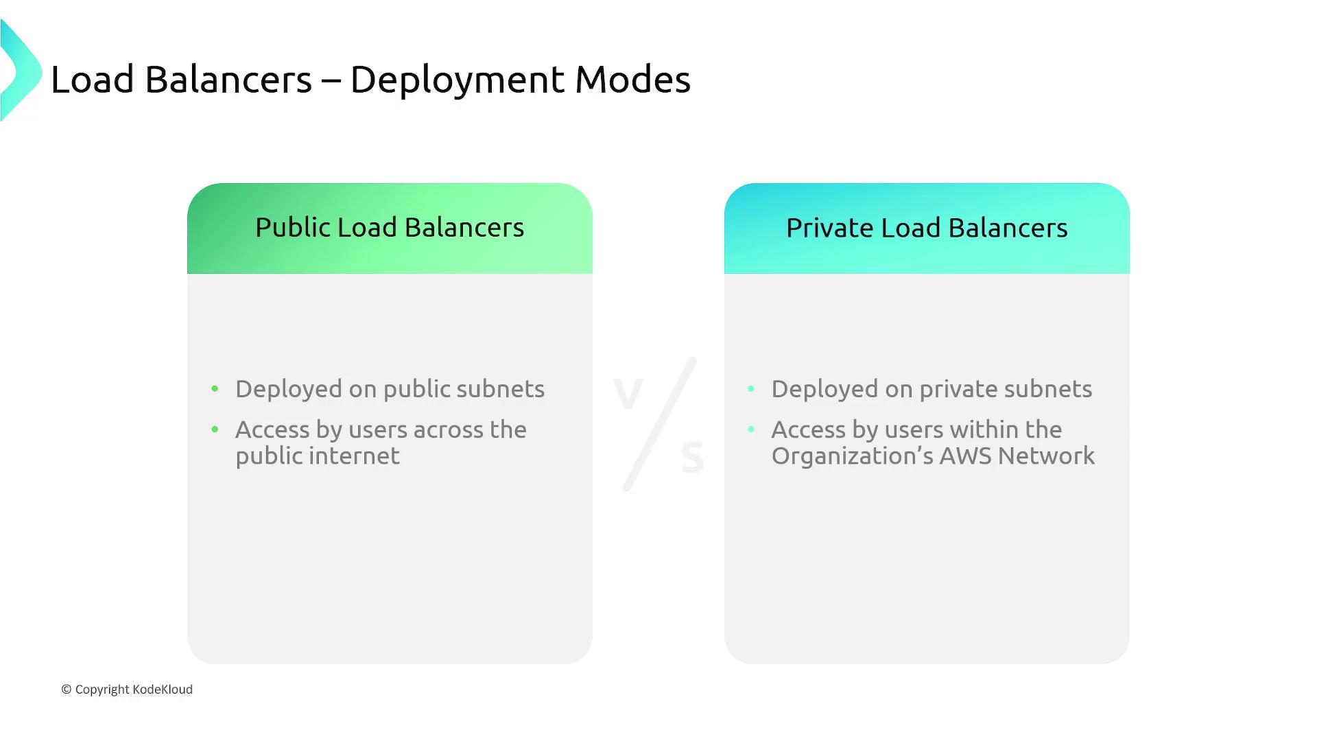 The image compares public and private load balancers, highlighting that public load balancers are deployed on public subnets for internet access, while private load balancers are on private subnets for internal network access.
