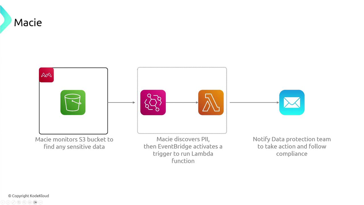 The image is a flowchart illustrating how Macie monitors an S3 bucket for sensitive data, triggers a Lambda function via EventBridge upon discovering PII, and notifies the data protection team for compliance actions.
