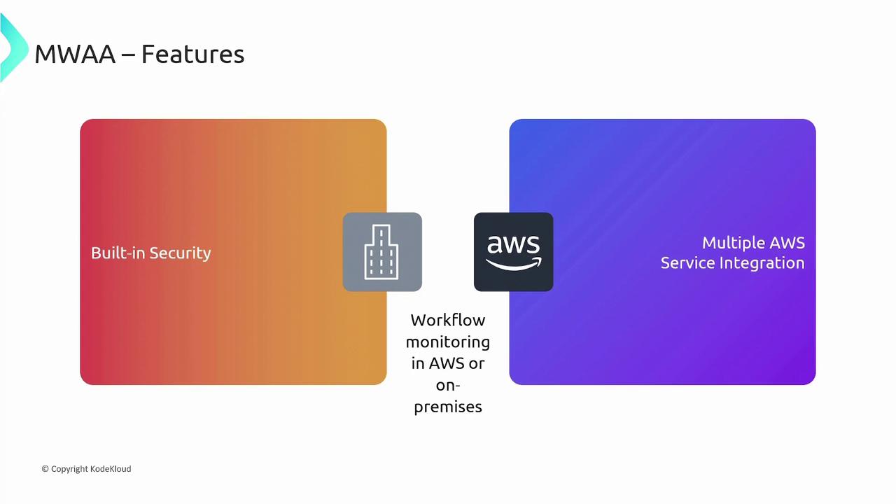 The image is a diagram highlighting features of MWAA, including built-in security, workflow monitoring in AWS or on-premises, and multiple AWS service integration.