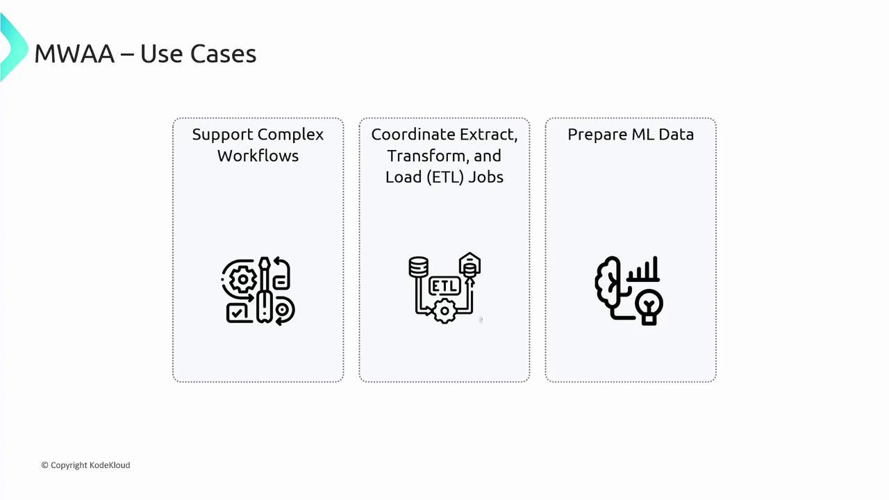The image outlines three use cases for MWAA: supporting complex workflows, coordinating ETL jobs, and preparing ML data, each with a corresponding icon.