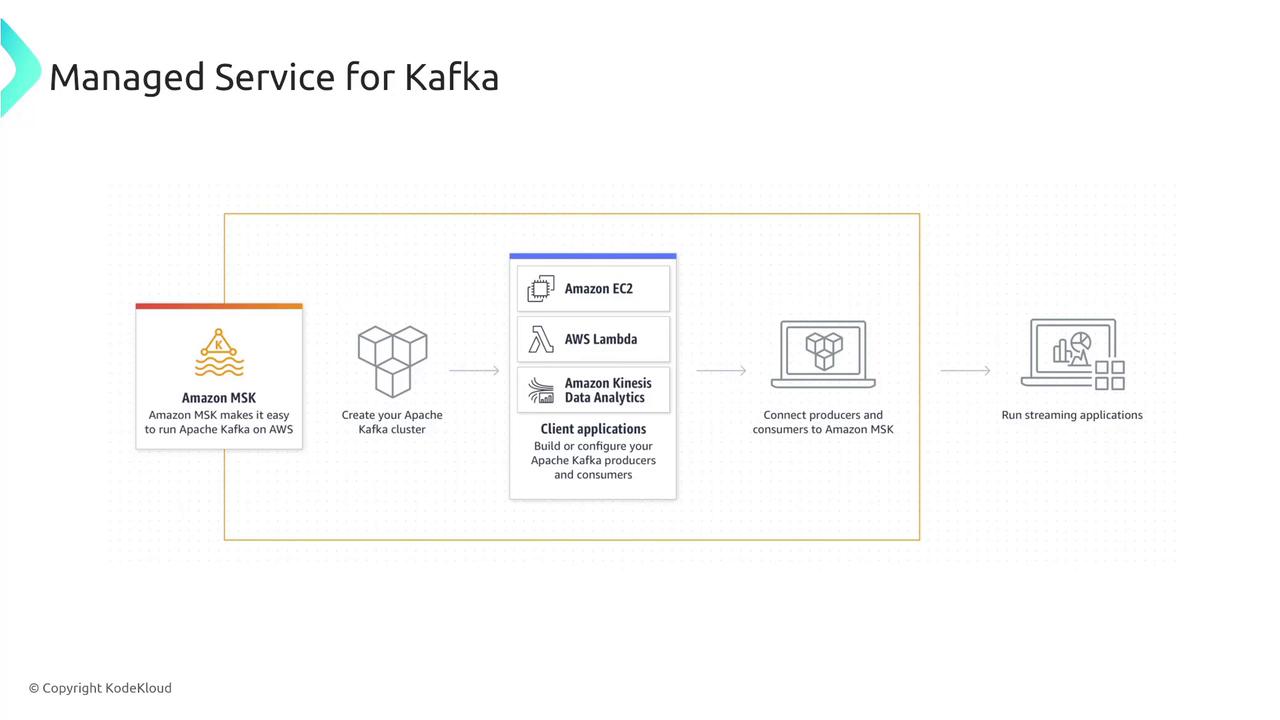 The image is a flowchart illustrating the process of using Amazon MSK to run Apache Kafka on AWS, including creating a Kafka cluster, connecting producers and consumers, and running streaming applications.