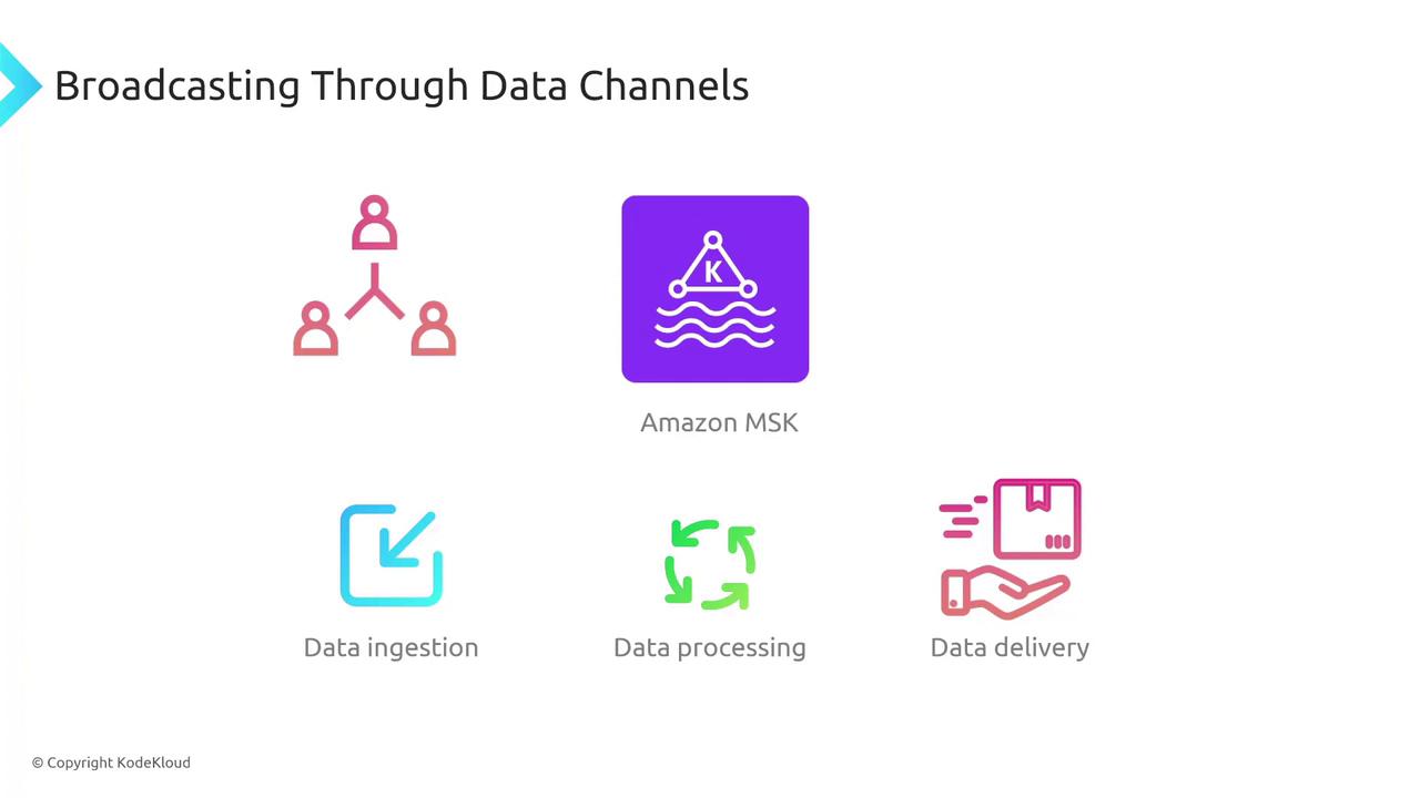 The image illustrates a data broadcasting process using Amazon MSK, highlighting stages like data ingestion, processing, and delivery.