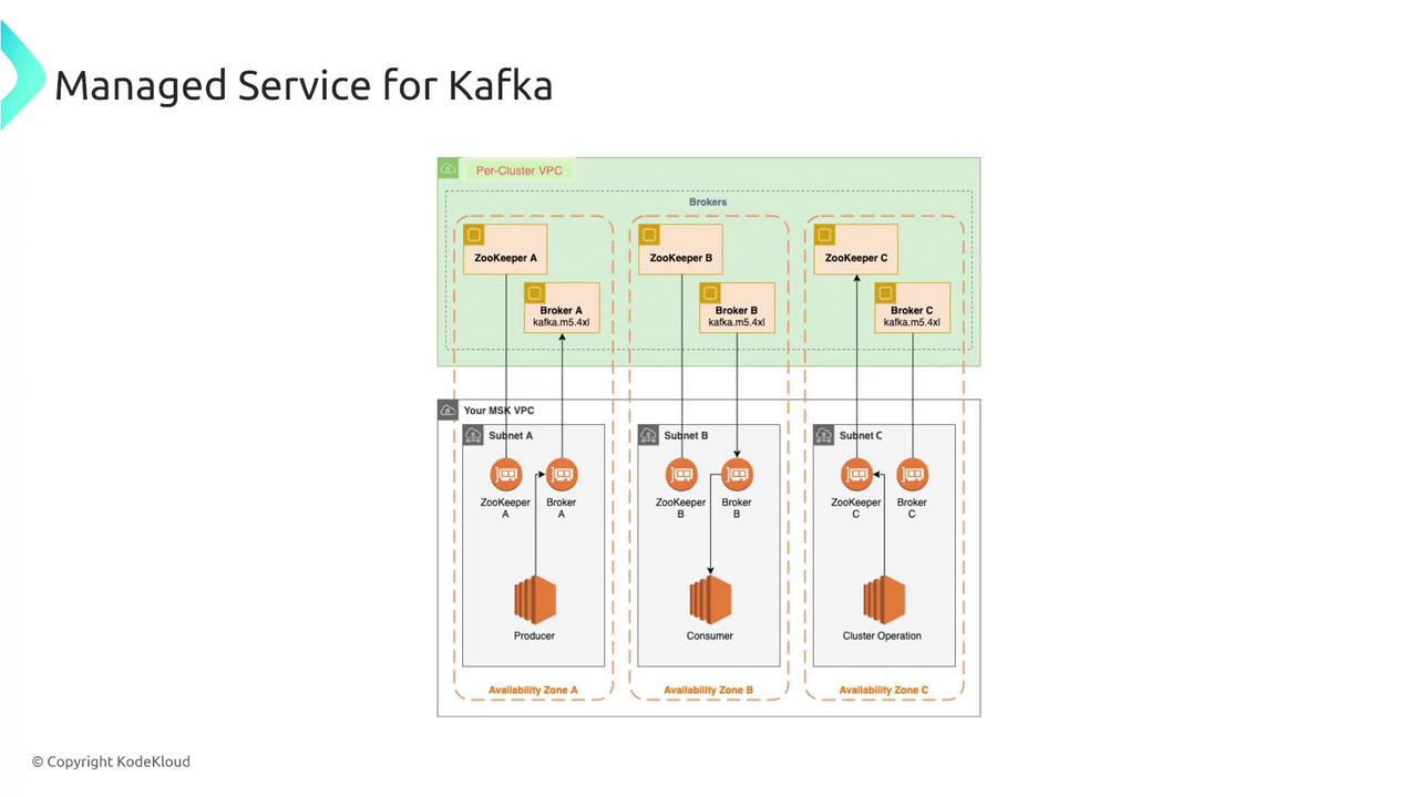 The image is a diagram illustrating a managed service architecture for Kafka, showing the interaction between ZooKeeper nodes, Kafka brokers, and various subnets across different availability zones.