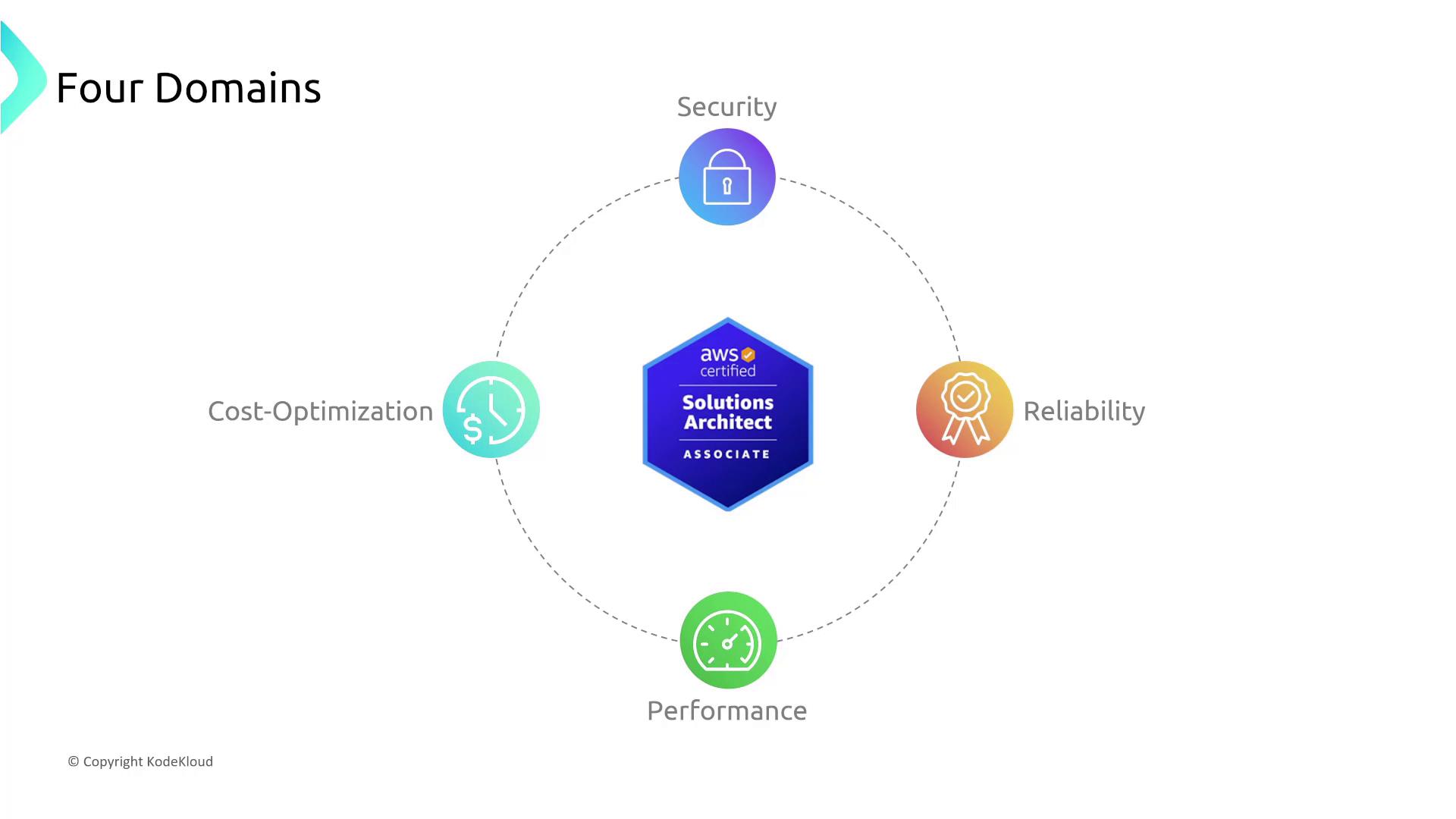 The image illustrates the four domains of the AWS Certified Solutions Architect Associate exam: Security, Reliability, Performance, and Cost-Optimization, arranged around a central badge.