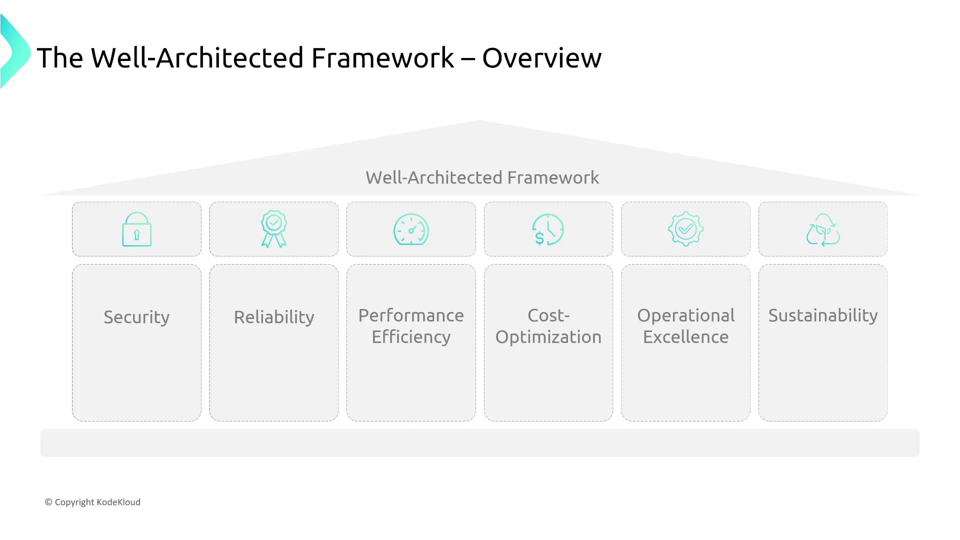 The image is an overview of the Well-Architected Framework, highlighting six pillars: Security, Reliability, Performance Efficiency, Cost-Optimization, Operational Excellence, and Sustainability. Each pillar is represented with an icon and labeled accordingly.