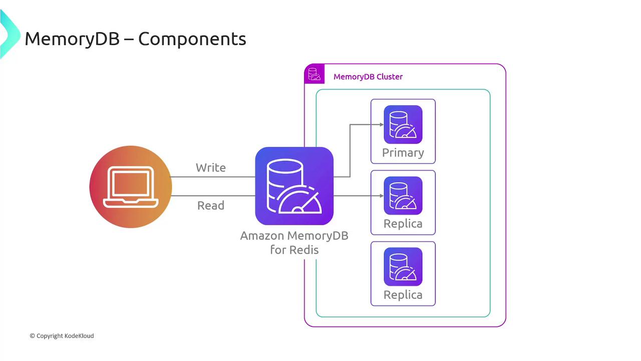 The image illustrates the components of Amazon MemoryDB for Redis, showing a cluster with a primary node and two replica nodes, along with read and write operations from a computer.