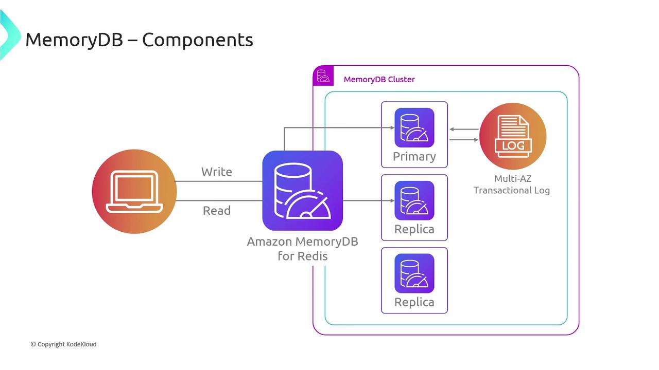 The image is a diagram illustrating the components of Amazon MemoryDB for Redis, showing a cluster with a primary node, replicas, and a multi-AZ transactional log, along with read and write operations.