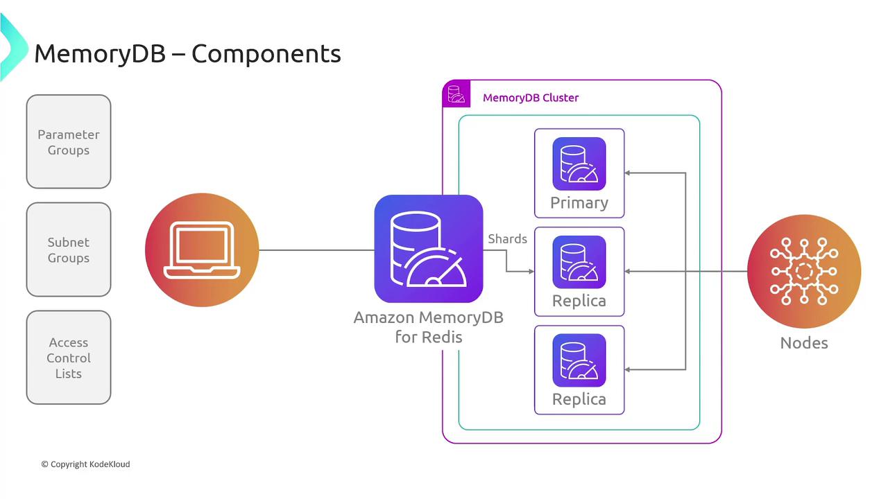The image is a diagram illustrating the components of Amazon MemoryDB for Redis, showing a cluster with primary and replica nodes, parameter groups, subnet groups, and access control lists.