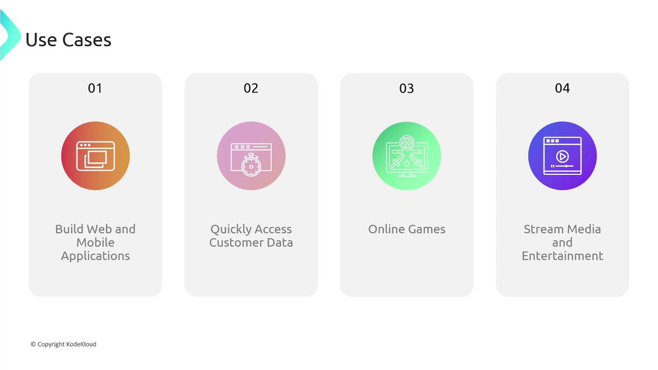 The image shows four use cases for technology applications: building web and mobile applications, quickly accessing customer data, online games, and streaming media and entertainment. Each use case is represented with an icon and a brief description.