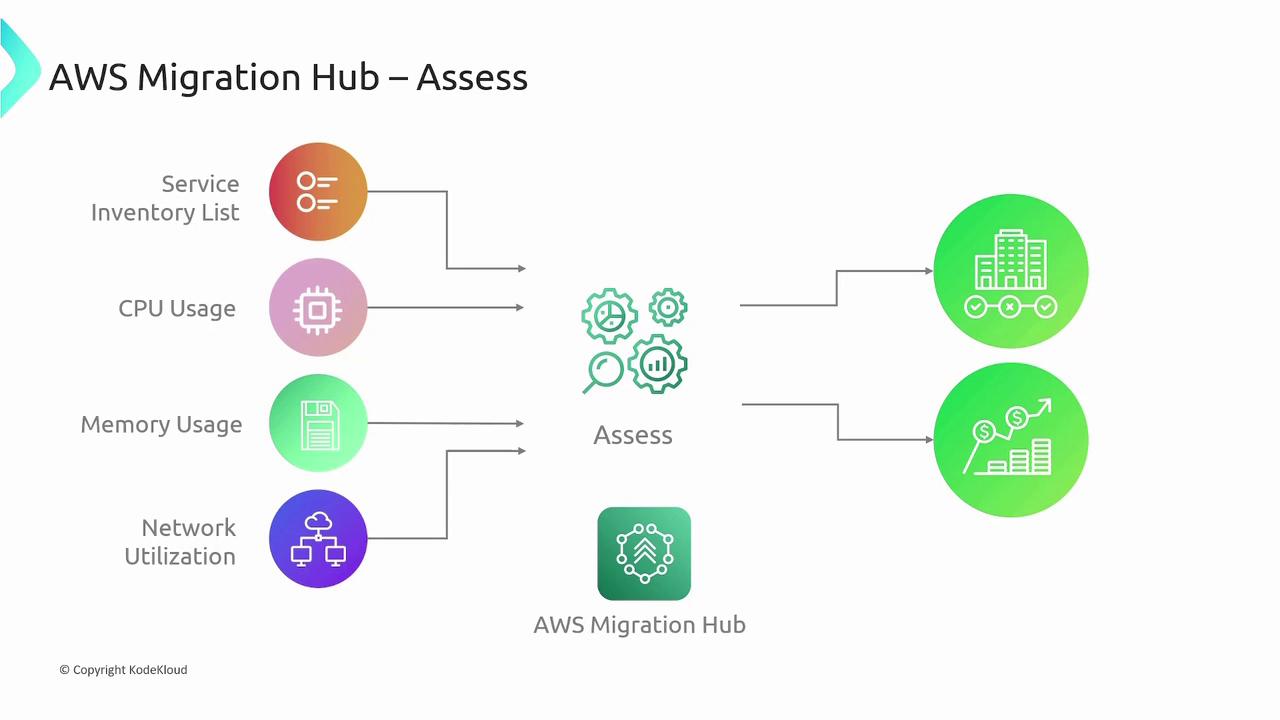 The image is a flowchart illustrating the assessment process in AWS Migration Hub, showing inputs like service inventory, CPU usage, memory usage, and network utilization leading to assessment outcomes.