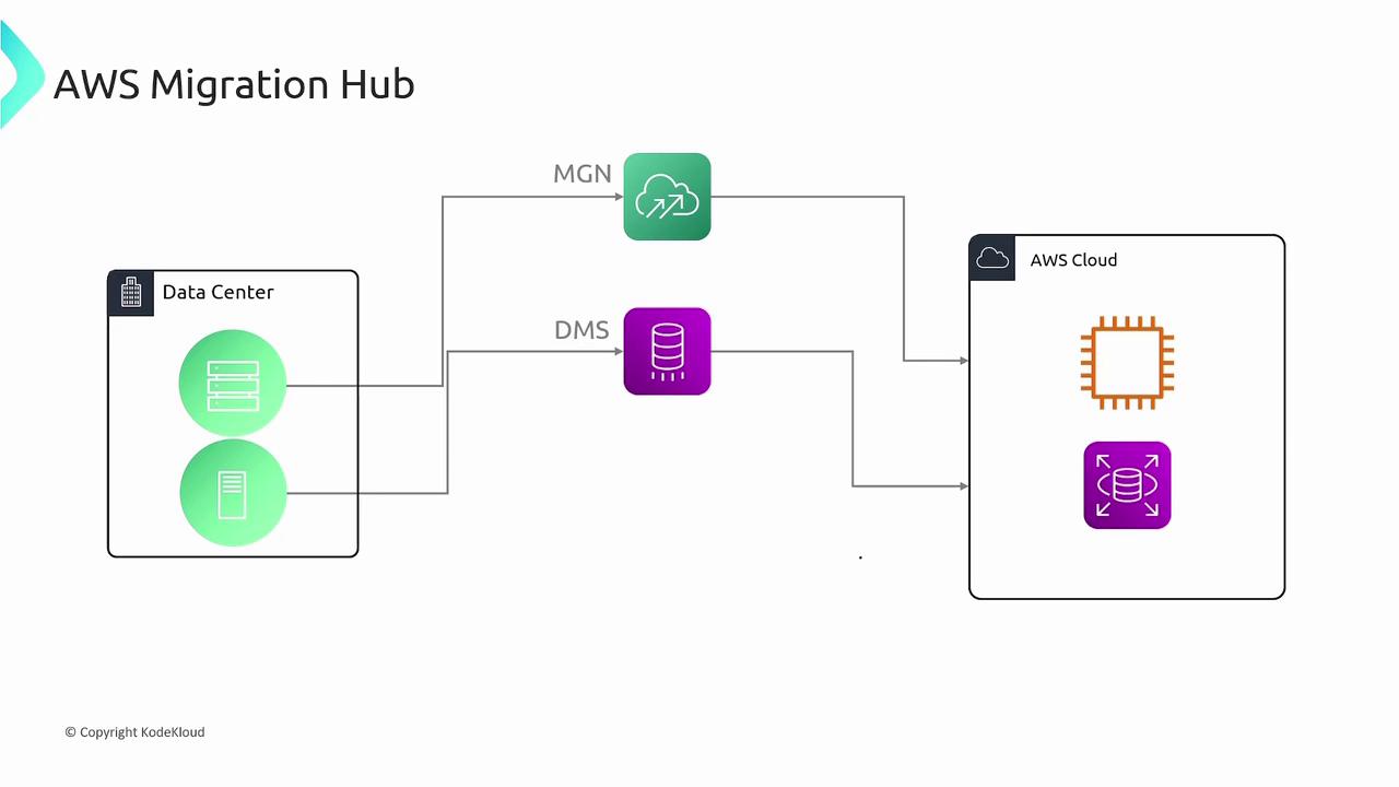 The image is a diagram illustrating the AWS Migration Hub, showing data flow from a data center to AWS Cloud using MGN and DMS services.