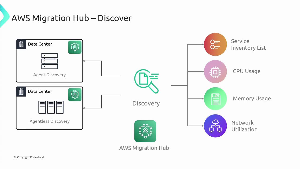 The image is a diagram illustrating the AWS Migration Hub's discovery process, showing agent and agentless discovery from data centers leading to insights on service inventory, CPU usage, memory usage, and network utilization.
