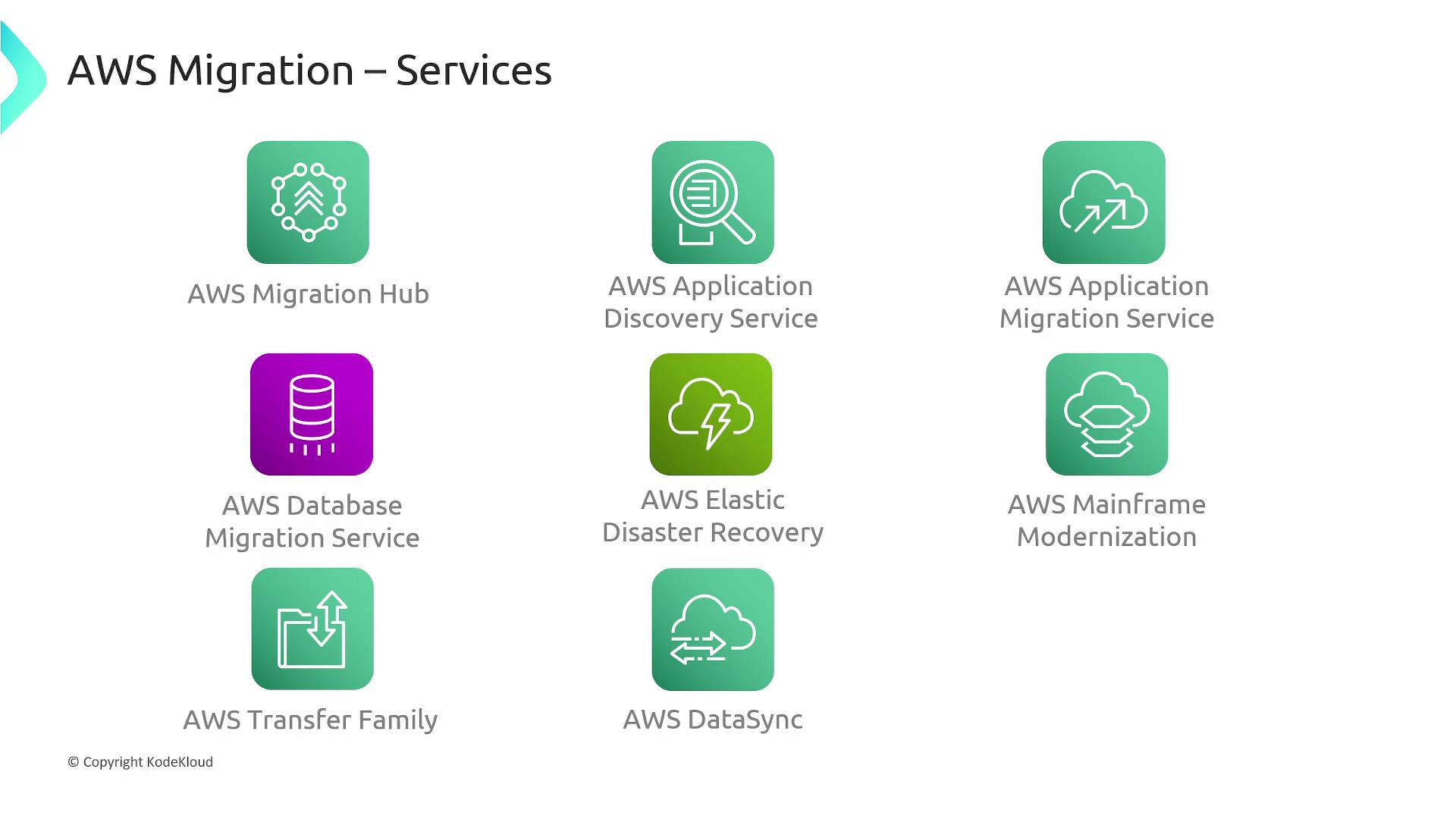 The image lists various AWS Migration services, including AWS Migration Hub, AWS Database Migration Service, and AWS DataSync, among others. Each service is represented by an icon and a label.
