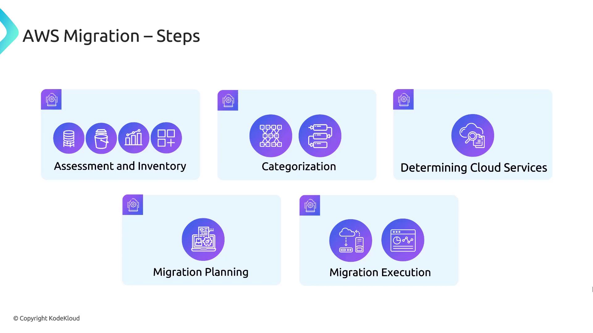 The image outlines the steps for AWS migration, including Assessment and Inventory, Categorization, Determining Cloud Services, Migration Planning, and Migration Execution. Each step is represented with icons and text.