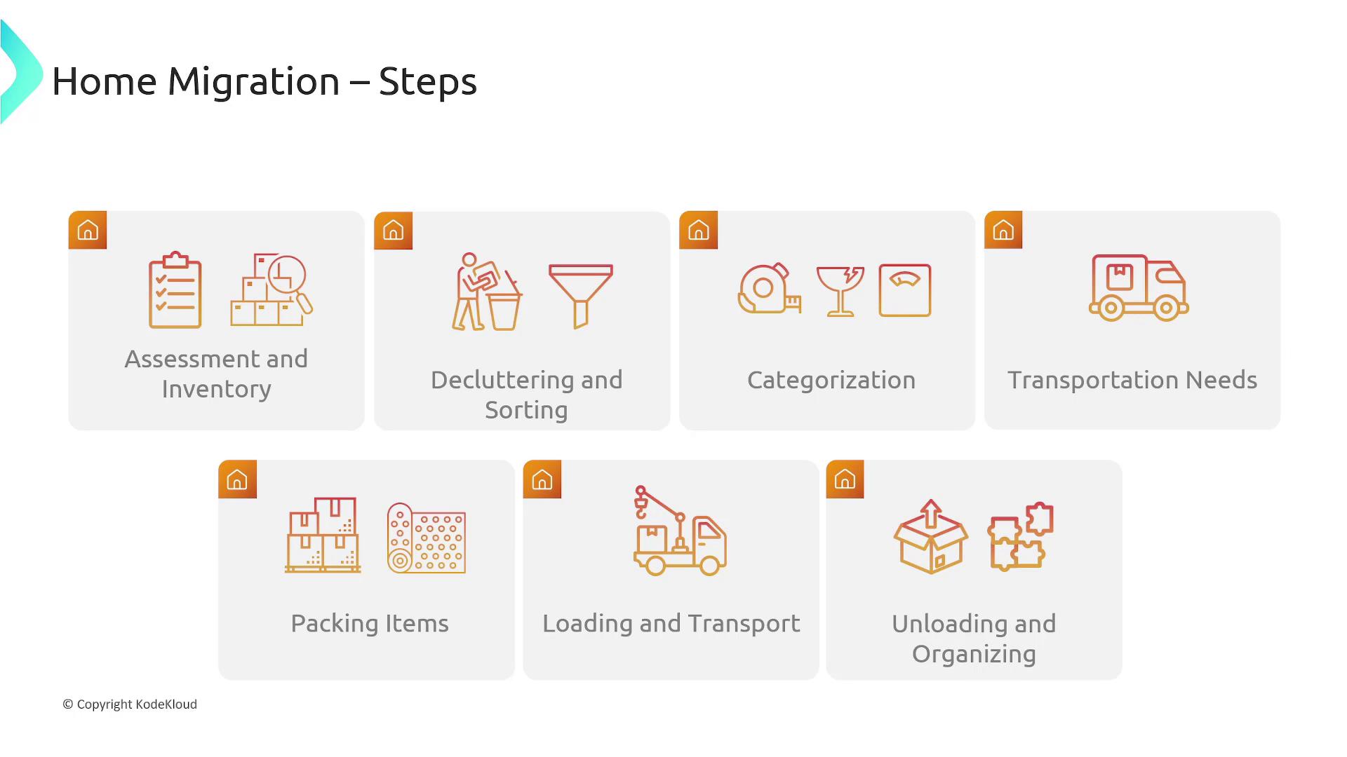 The image outlines the steps for home migration, including assessment, decluttering, categorization, transportation, packing, loading, and organizing. Each step is represented with an icon and a brief description.