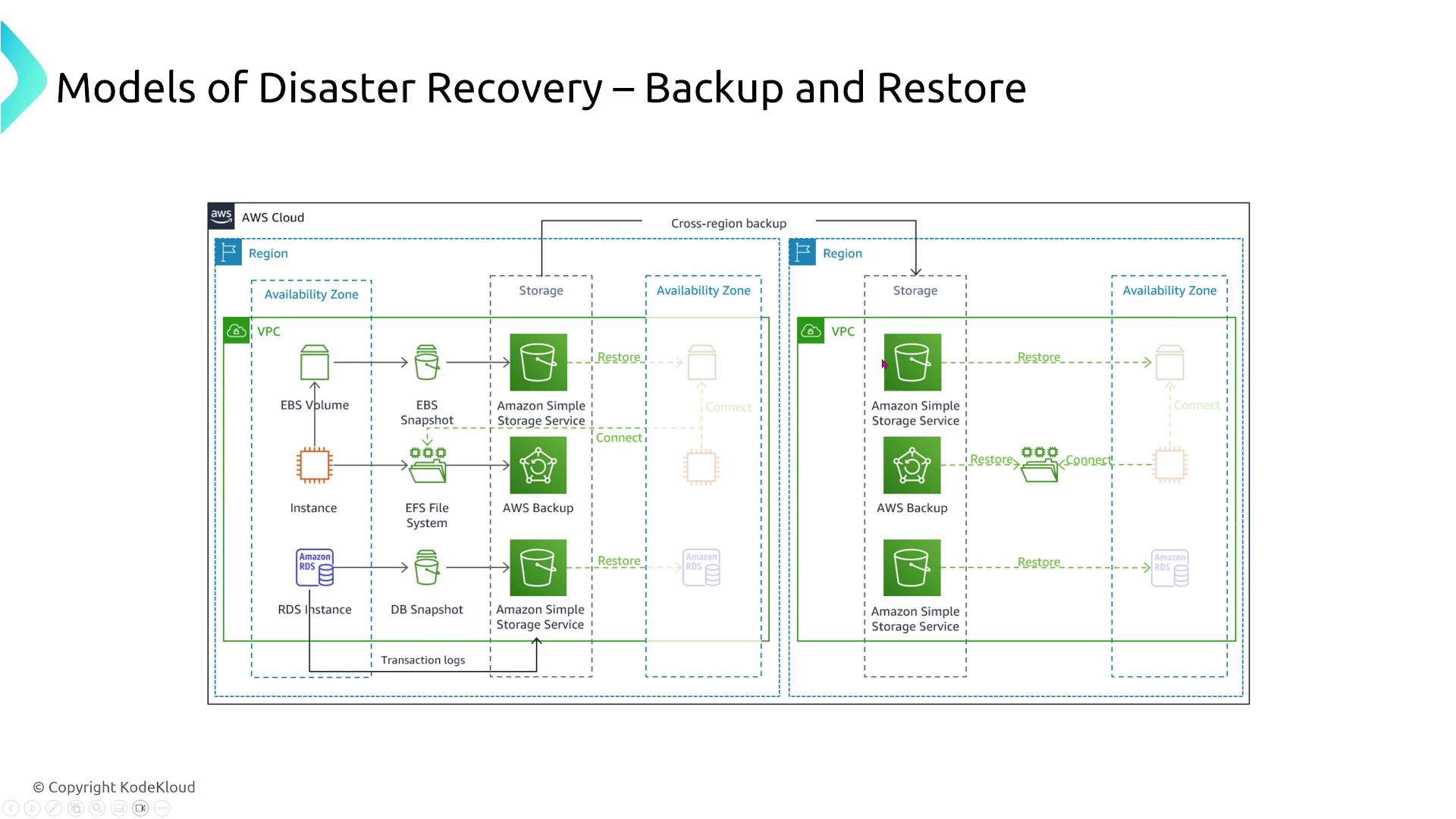 The image is a diagram illustrating AWS disaster recovery models, specifically focusing on backup and restore processes across different regions and availability zones. It includes components like EBS volumes, RDS instances, and Amazon S3 for storage and backup.