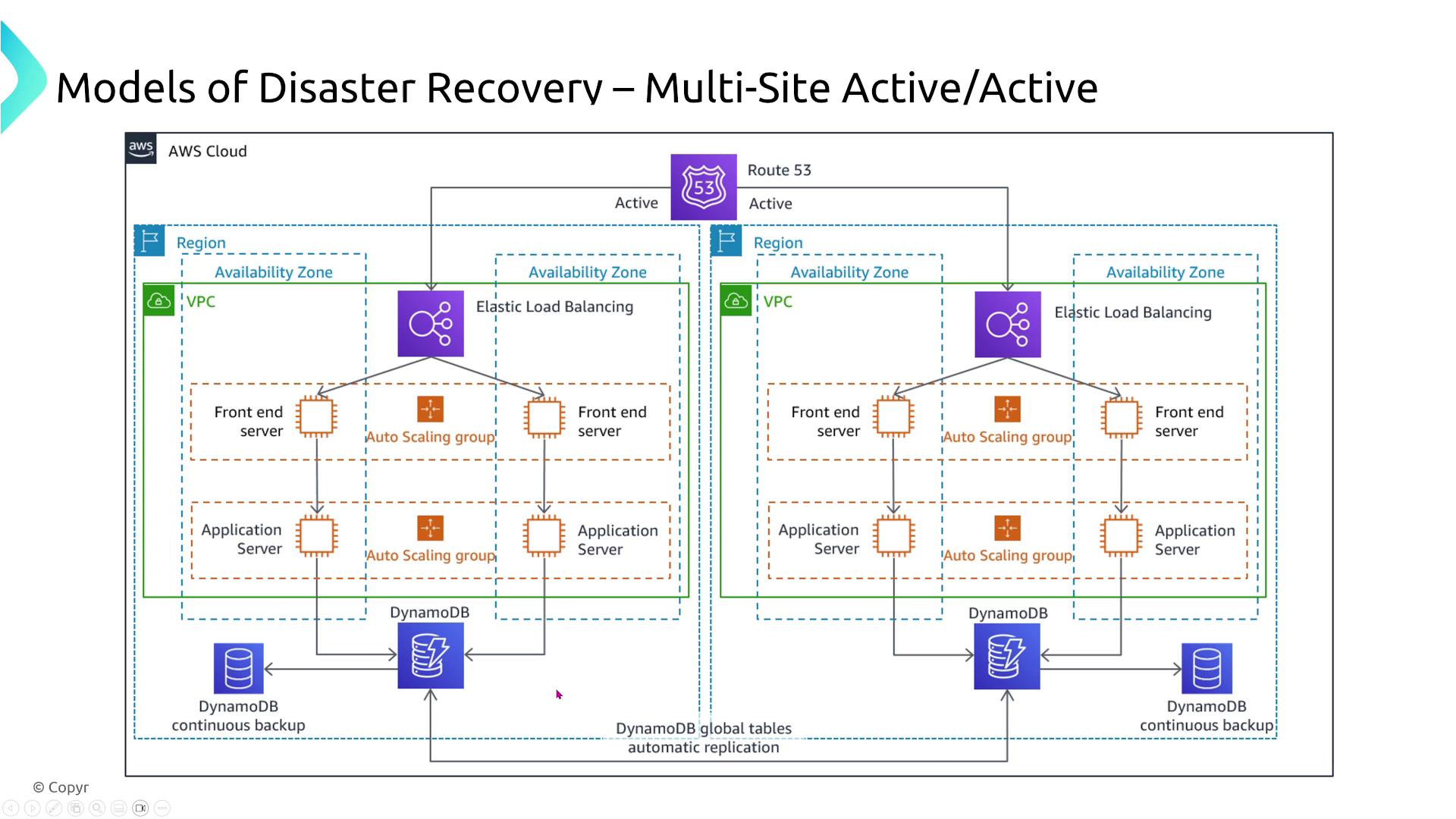 The image illustrates a multi-site active/active disaster recovery model using AWS cloud services, featuring components like Elastic Load Balancing, Auto Scaling groups, and DynamoDB with continuous backup and automatic replication across regions.