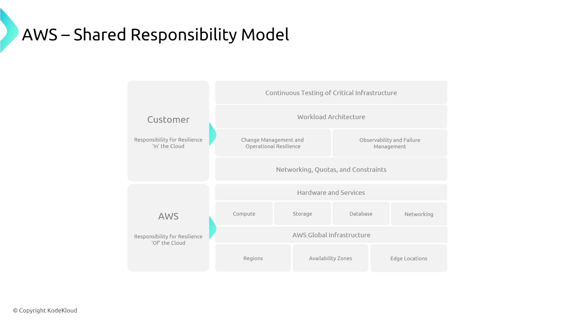 The image illustrates the AWS Shared Responsibility Model, highlighting the division of responsibilities between the customer and AWS for resilience in and of the cloud. It outlines specific areas such as workload architecture, hardware, services, and global infrastructure.
