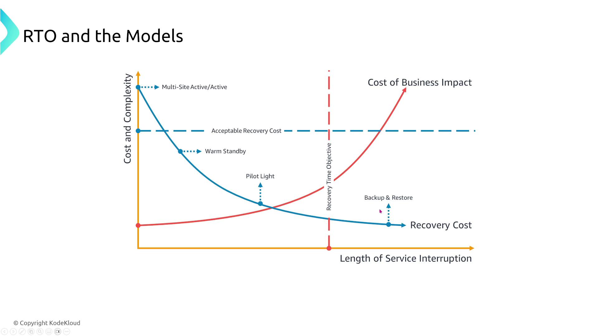 The image is a graph illustrating the relationship between cost and complexity versus the length of service interruption, with different recovery models like Multi-Site Active/Active, Warm Standby, Pilot Light, and Backup & Restore. It shows how recovery cost and business impact vary with recovery time objectives.
