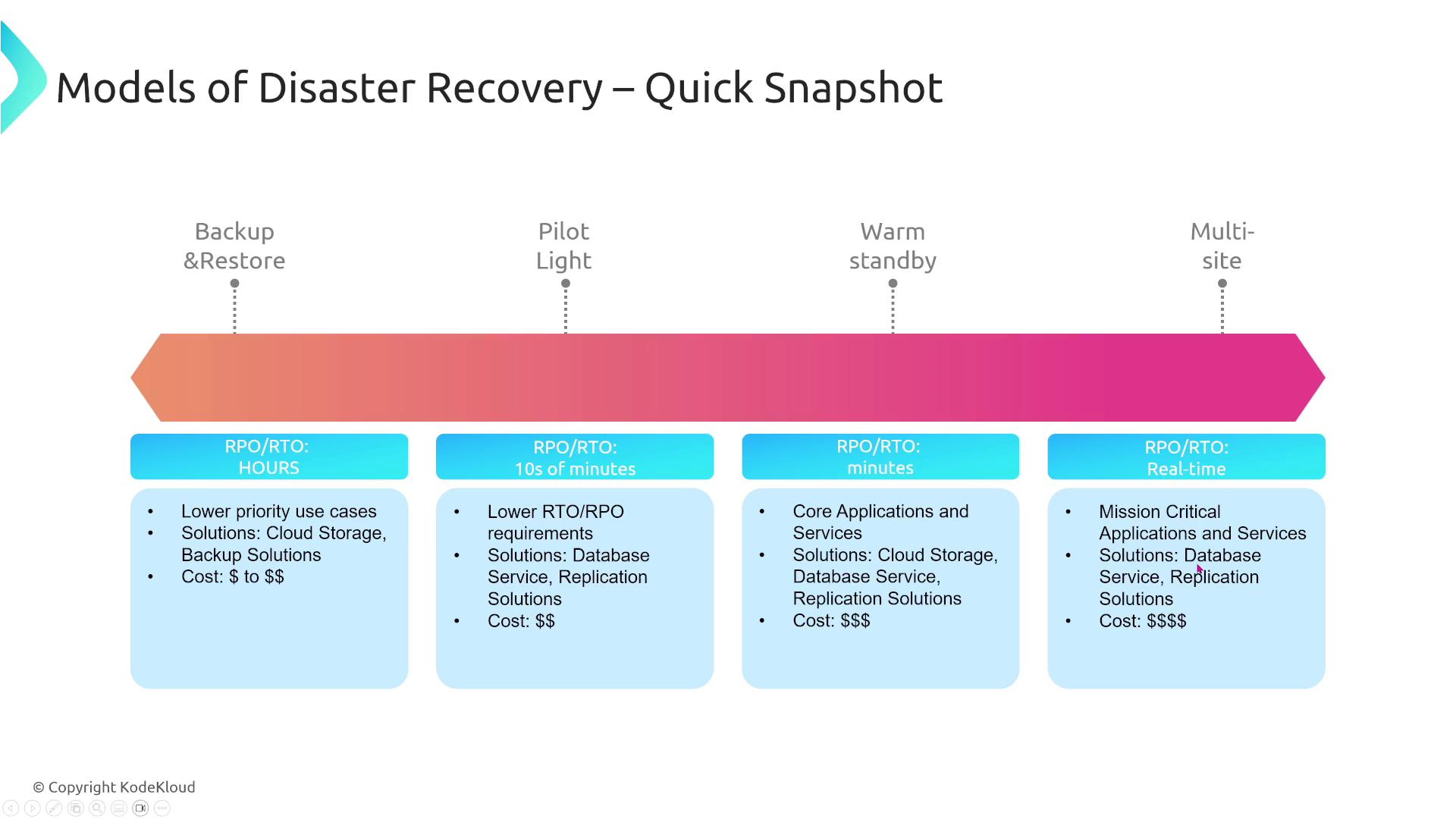 The image is a diagram showing different models of disaster recovery, including Backup & Restore, Pilot Light, Warm Standby, and Multi-site, with details on RPO/RTO, solutions, and costs for each model.