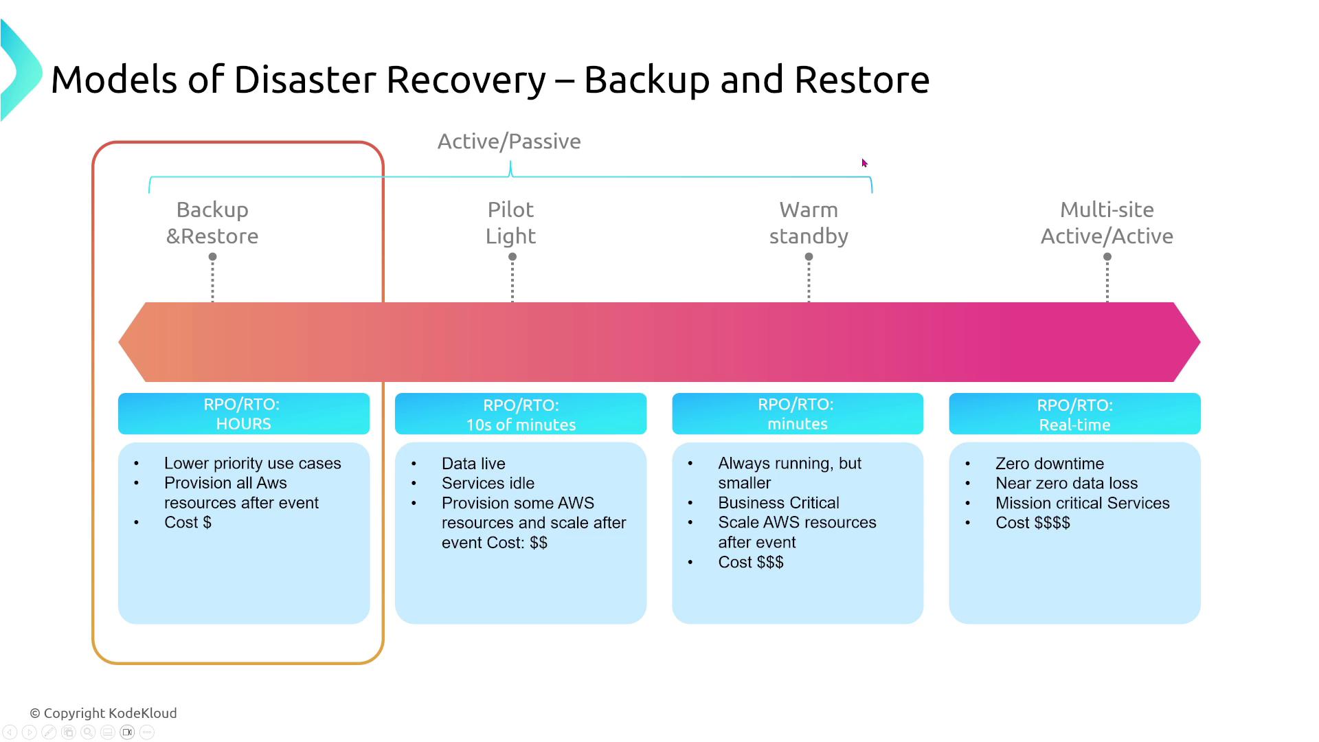 The image is a diagram illustrating different models of disaster recovery, ranging from "Backup & Restore" to "Multi-site Active/Active," with varying recovery point objectives (RPO) and recovery time objectives (RTO) and associated costs.