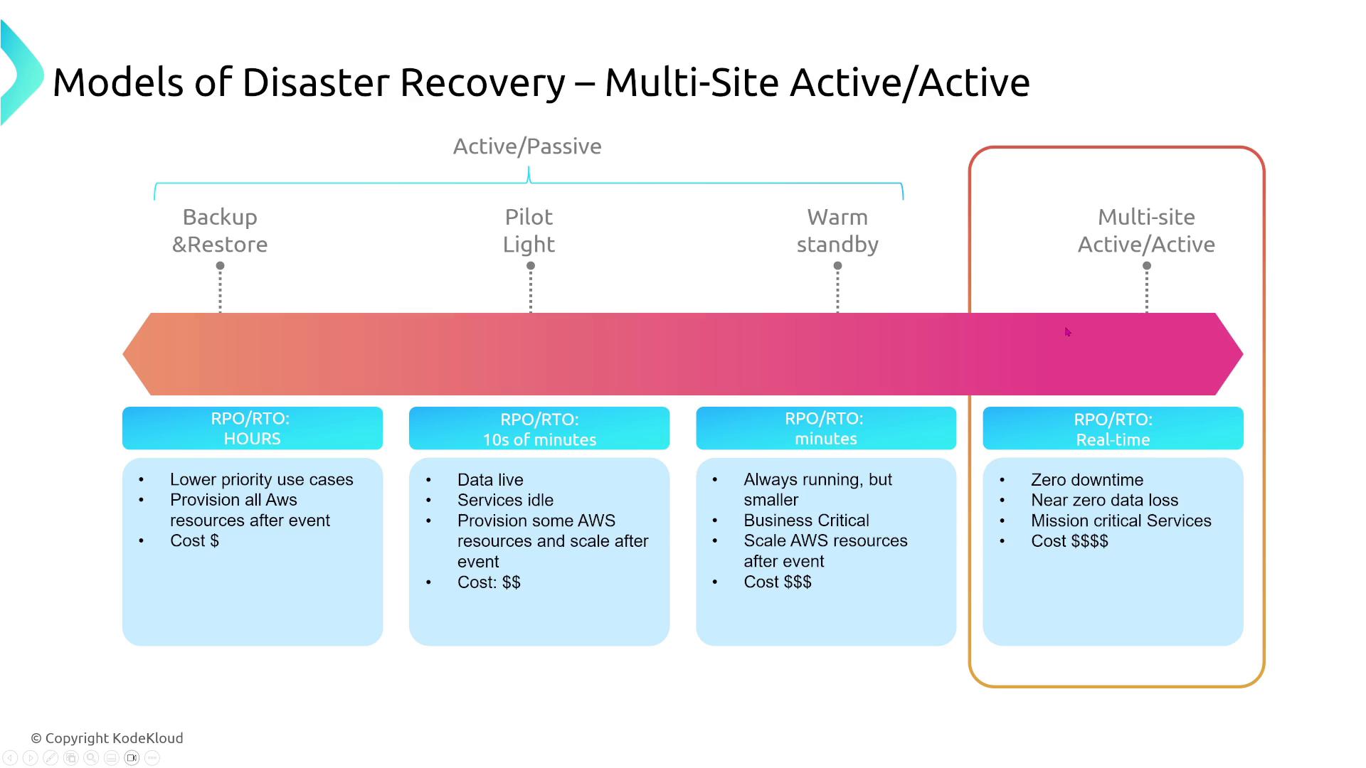 The image illustrates different models of disaster recovery, ranging from Backup & Restore to Multi-site Active/Active, with varying recovery point objectives (RPO) and recovery time objectives (RTO) and associated costs. It highlights the trade-offs between downtime, data loss, and cost for each model.