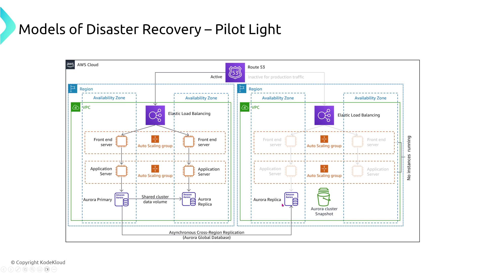 The image is a diagram illustrating the "Pilot Light" model of disaster recovery in AWS, showing components like Elastic Load Balancing, Auto Scaling groups, and Aurora databases across different regions and availability zones.